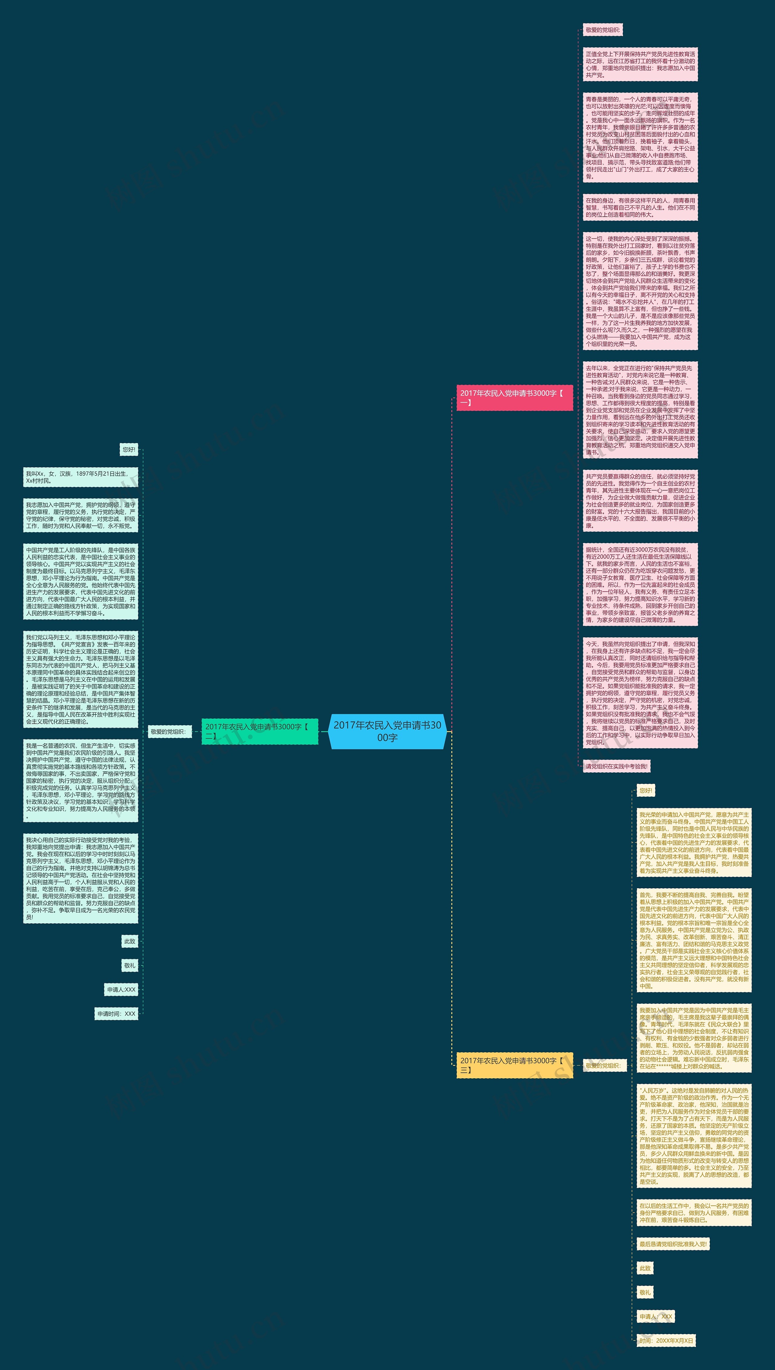 2017年农民入党申请书3000字思维导图