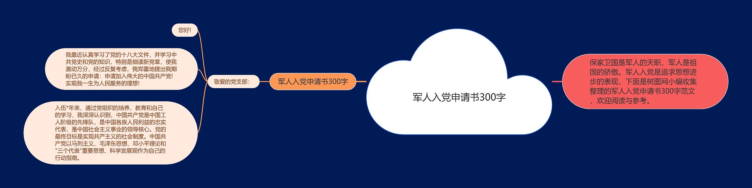 军人入党申请书300字思维导图