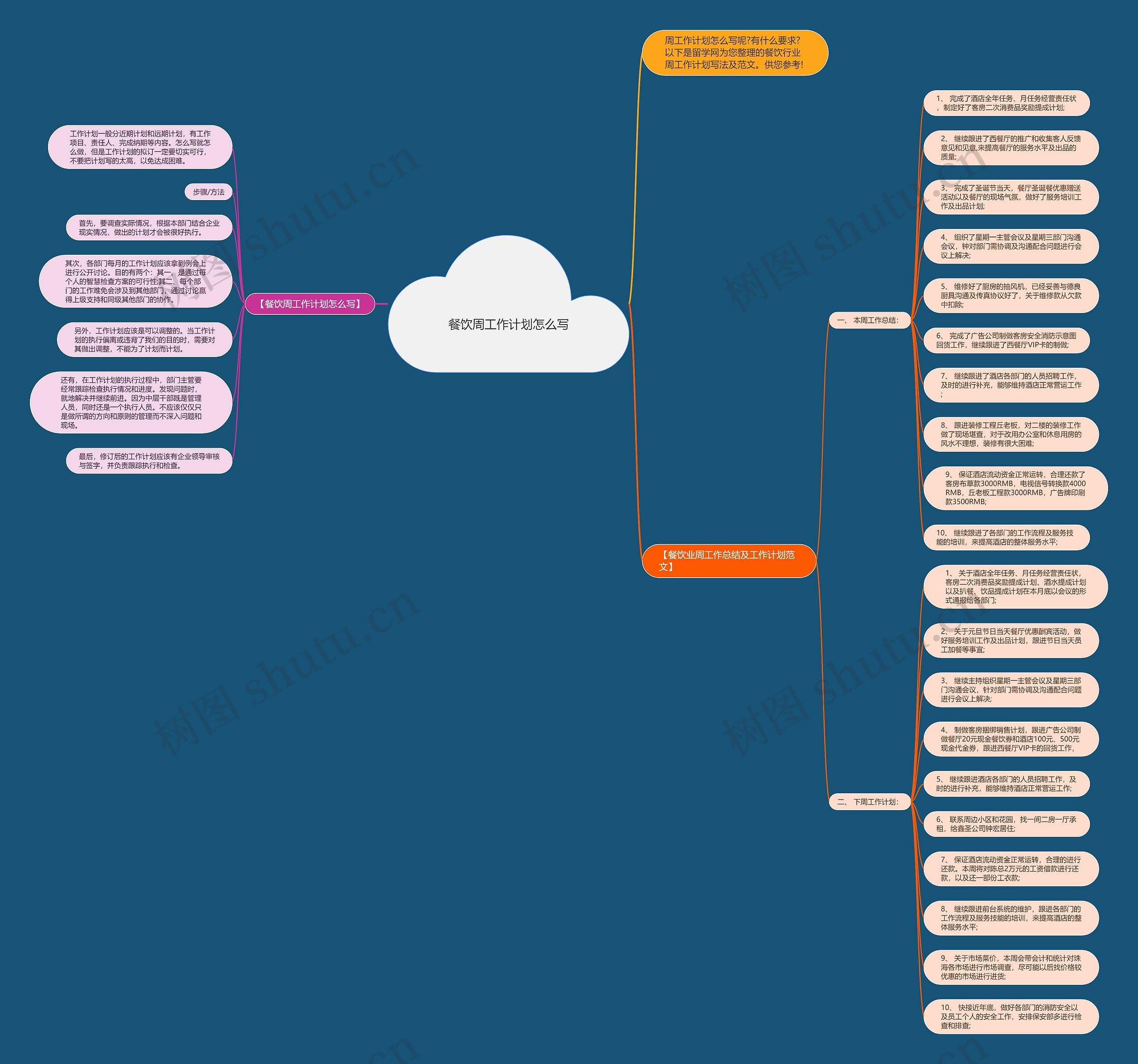 餐饮周工作计划怎么写思维导图