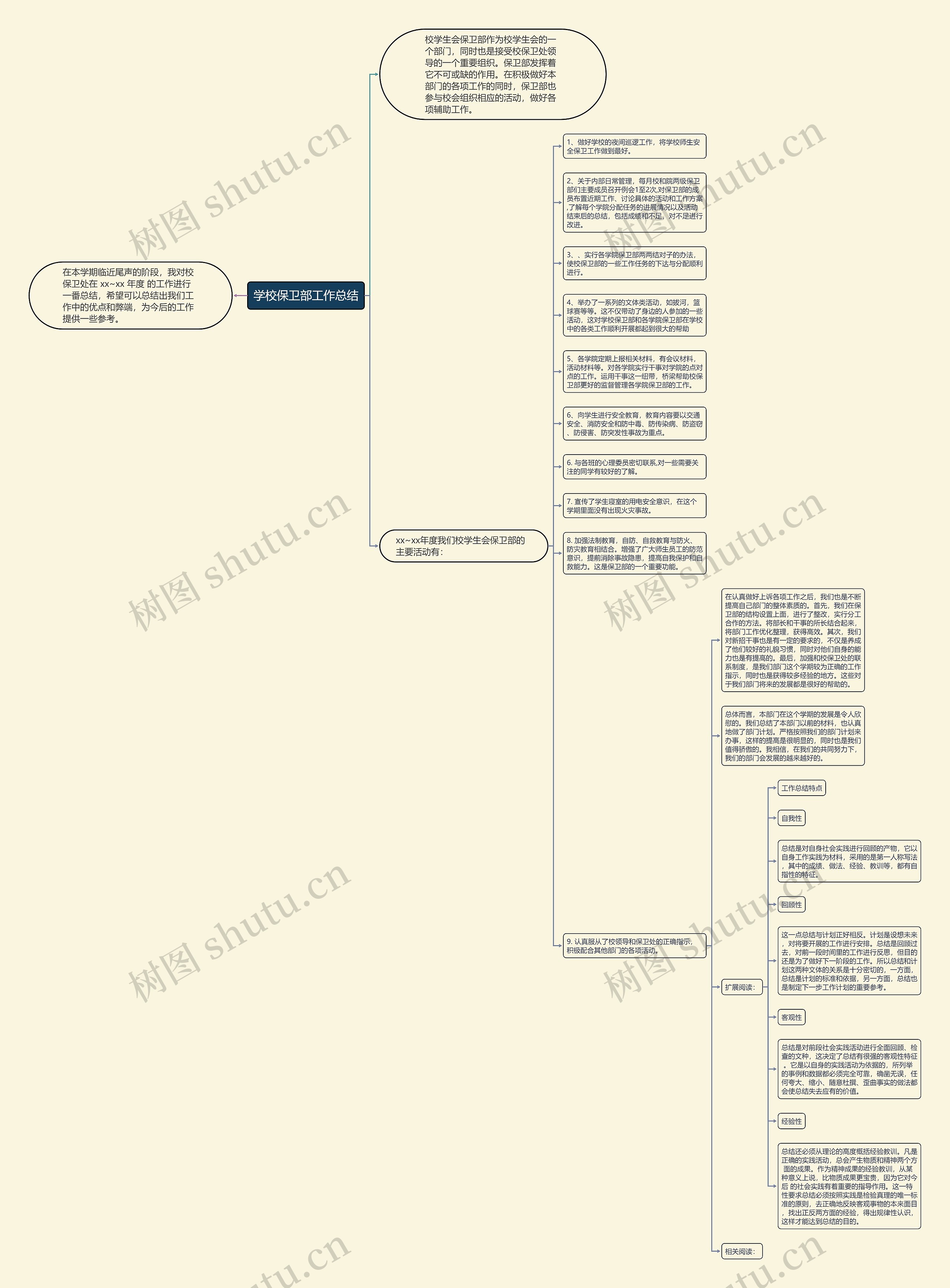 学校保卫部工作总结思维导图