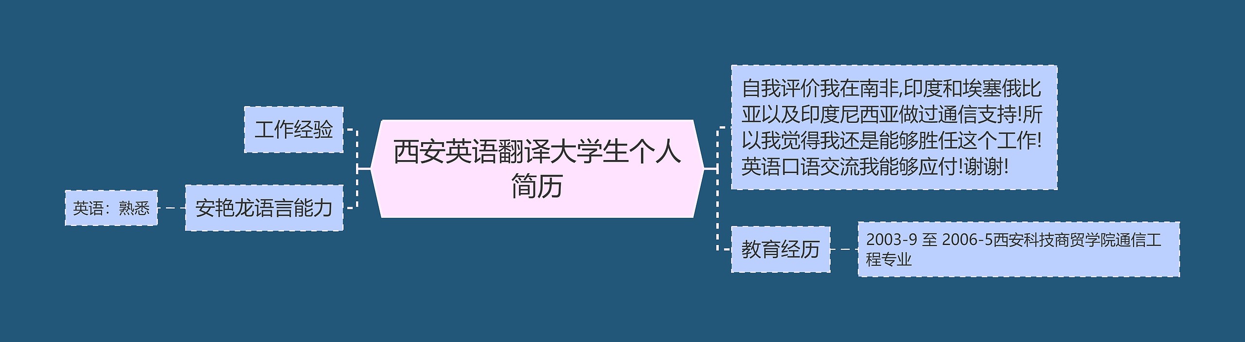 西安英语翻译大学生个人简历思维导图