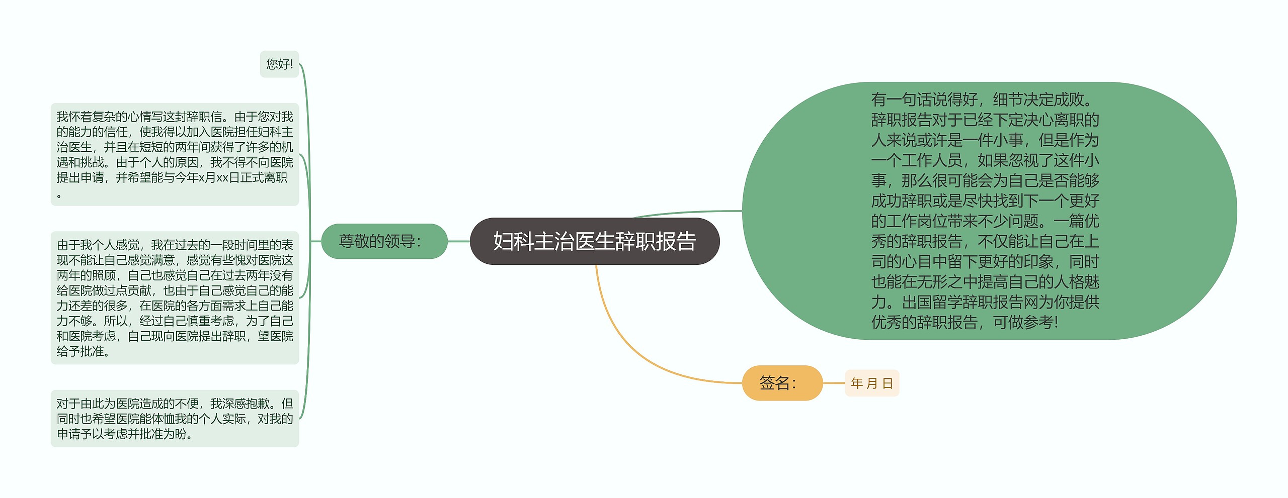 妇科主治医生辞职报告思维导图