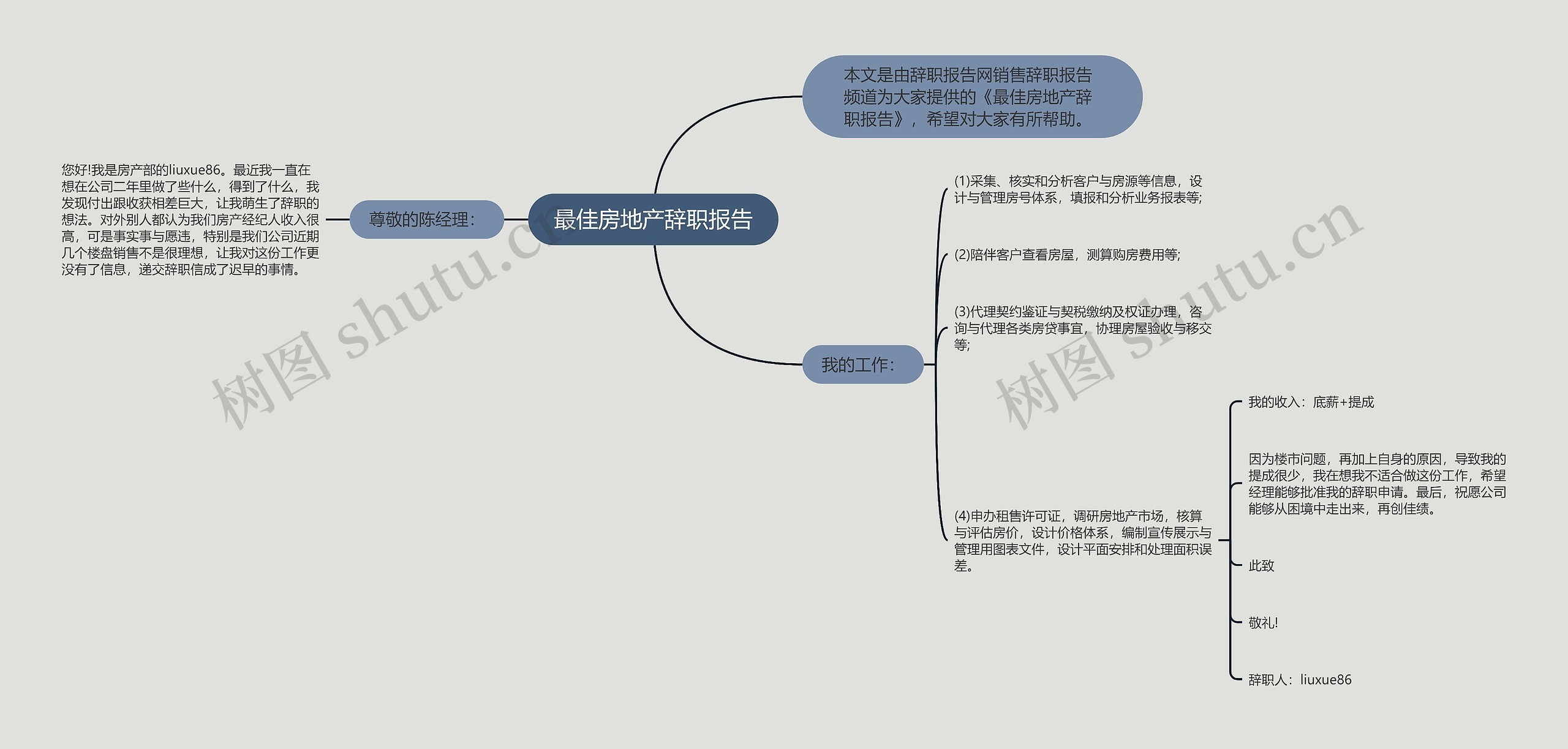 最佳房地产辞职报告思维导图