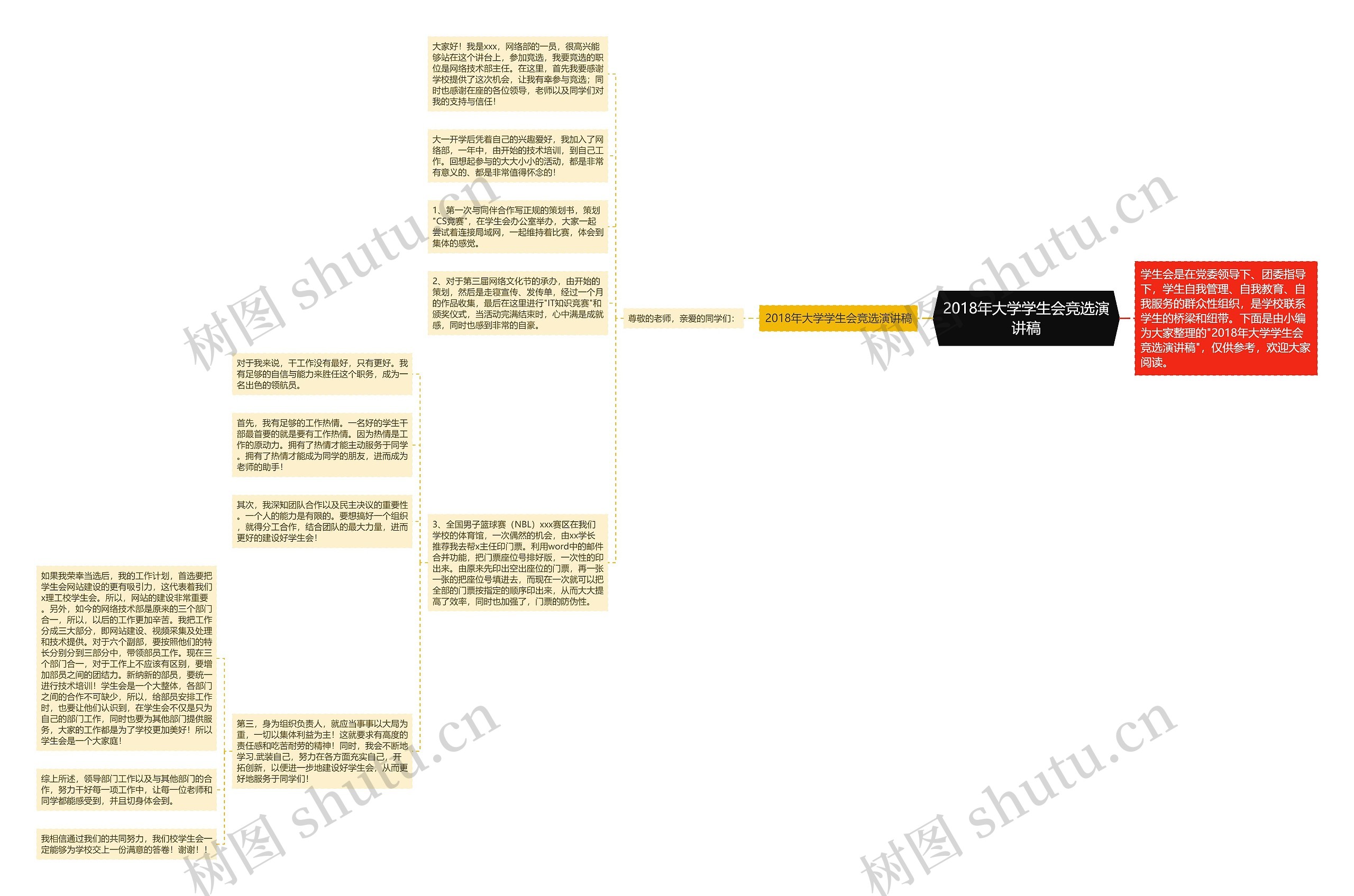 2018年大学学生会竞选演讲稿思维导图