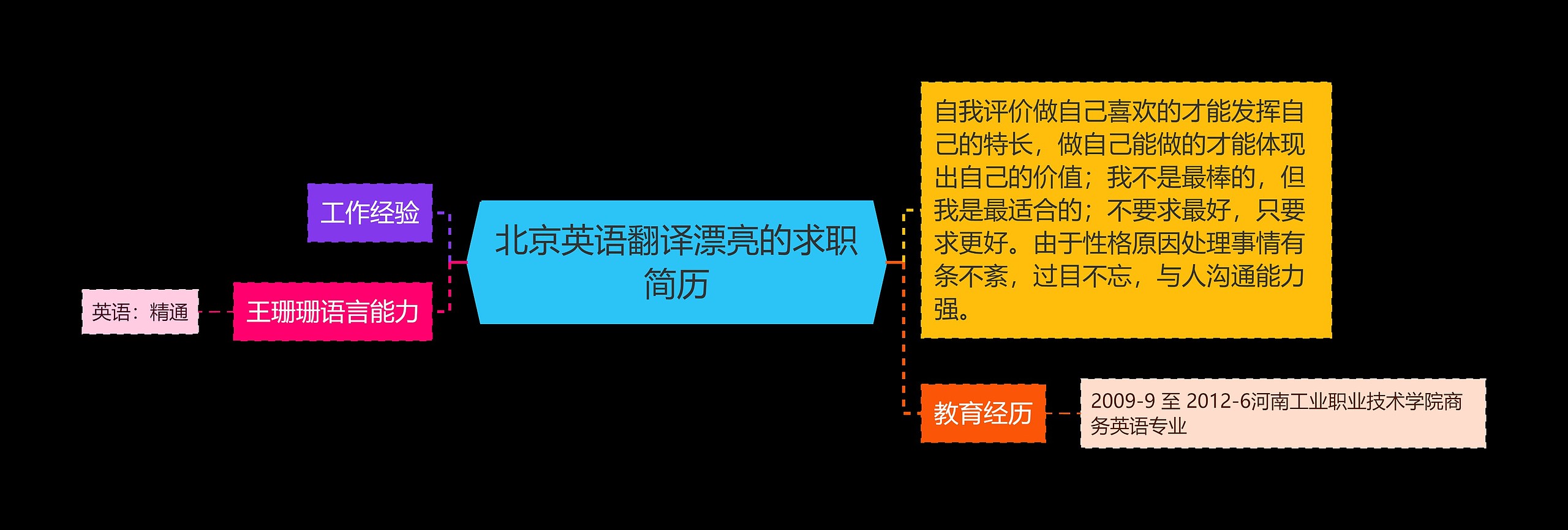 北京英语翻译漂亮的求职简历思维导图