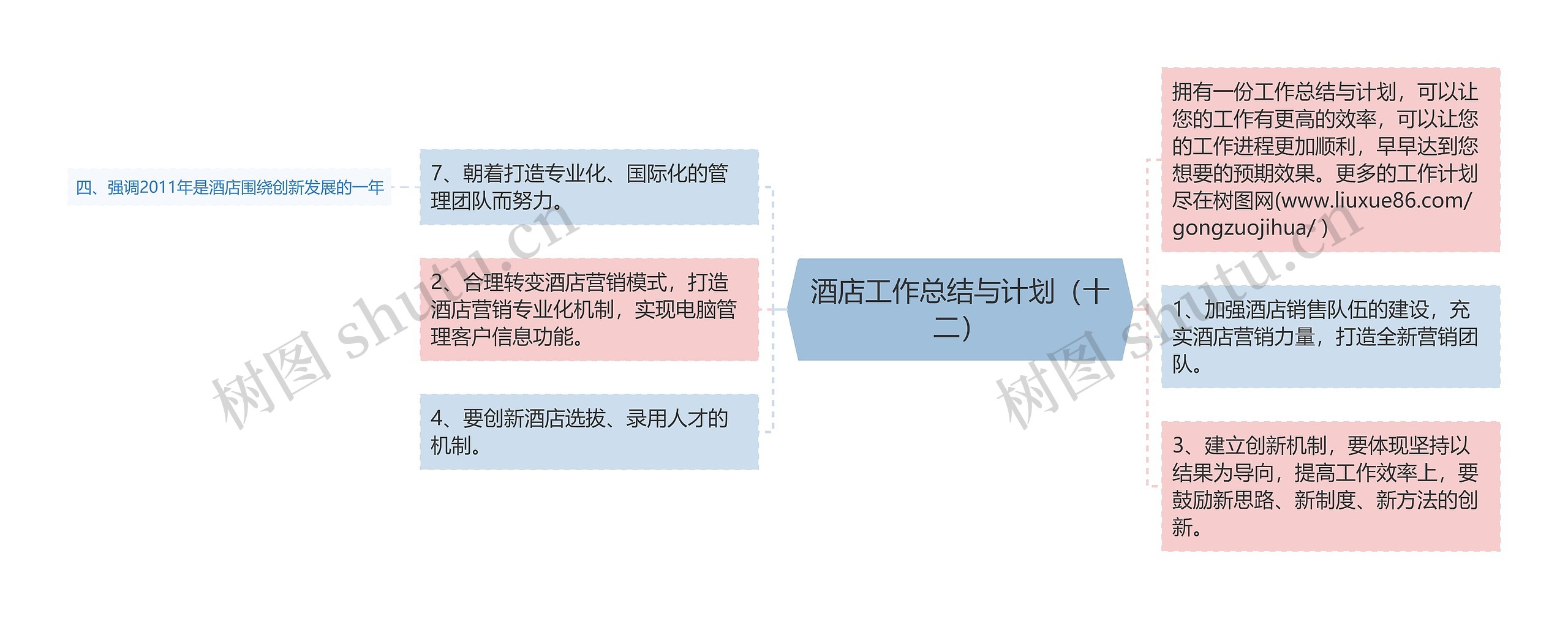 酒店工作总结与计划（十二）思维导图