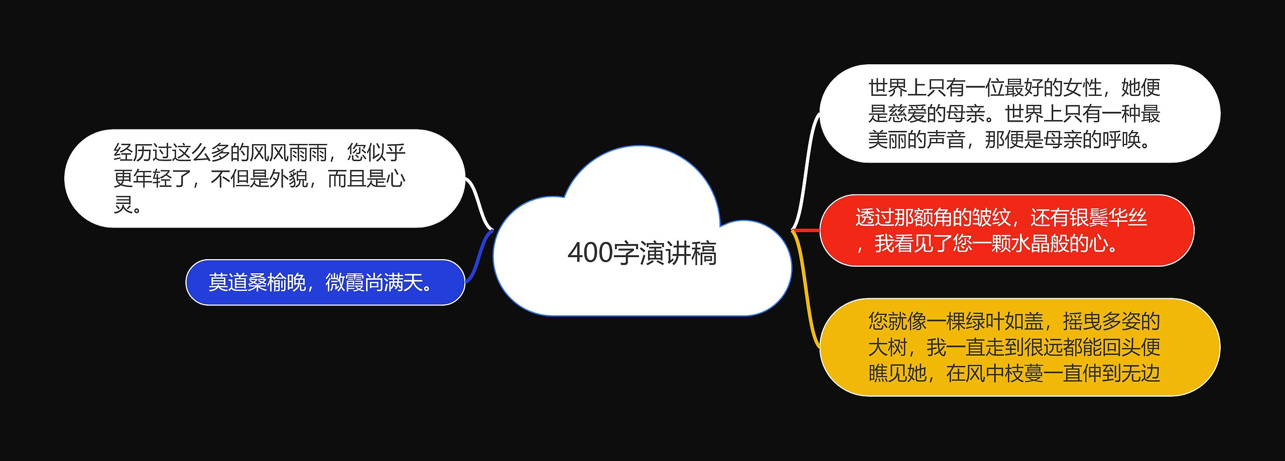 400字演讲稿思维导图