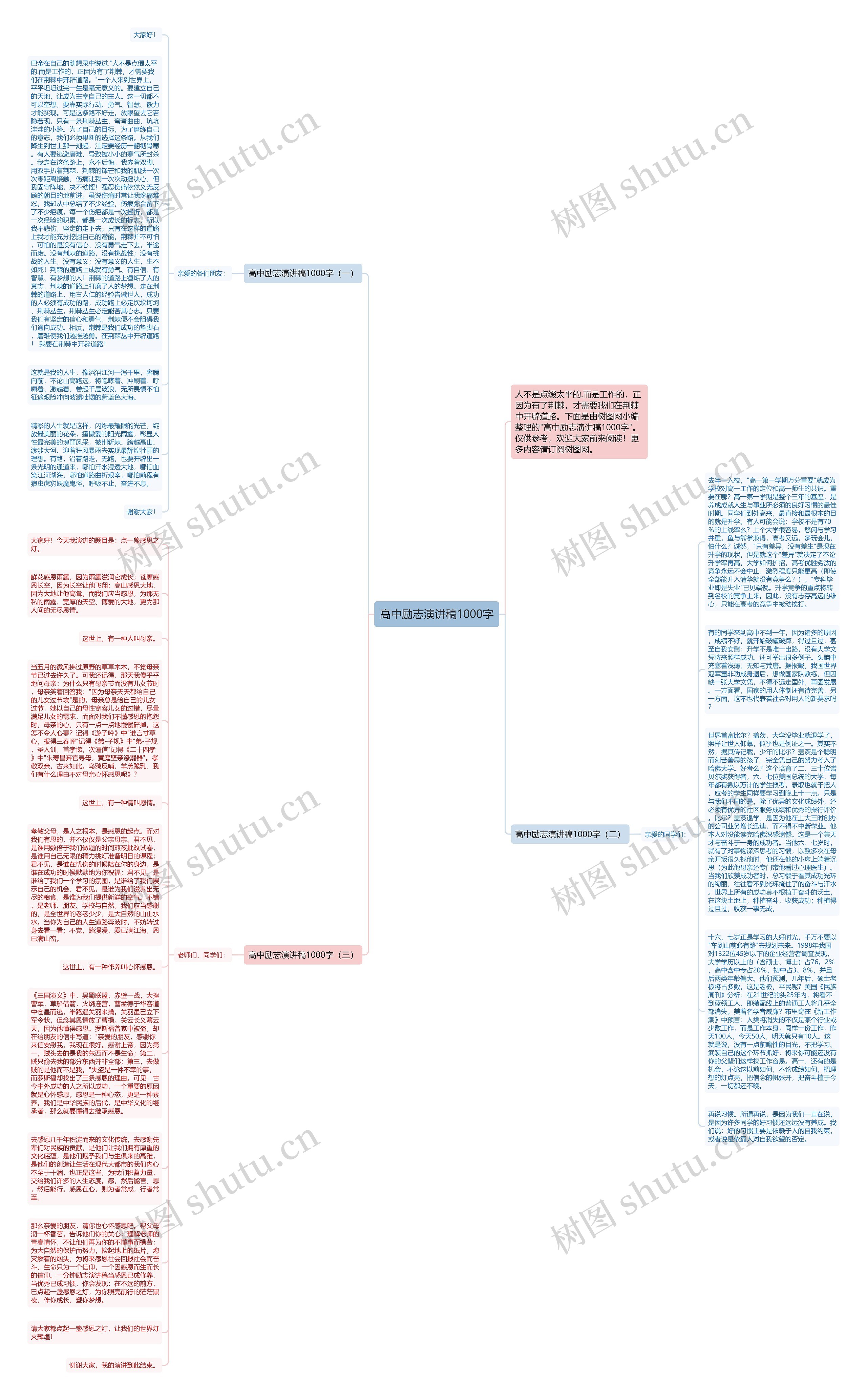 高中励志演讲稿1000字思维导图