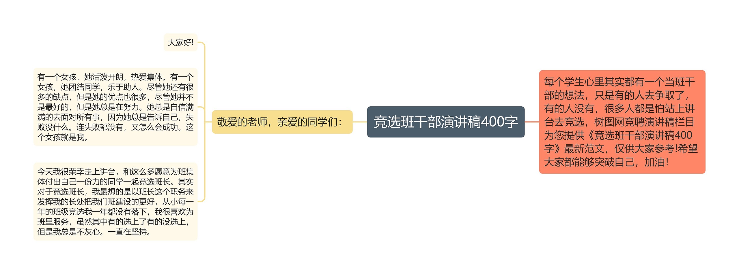 竞选班干部演讲稿400字思维导图