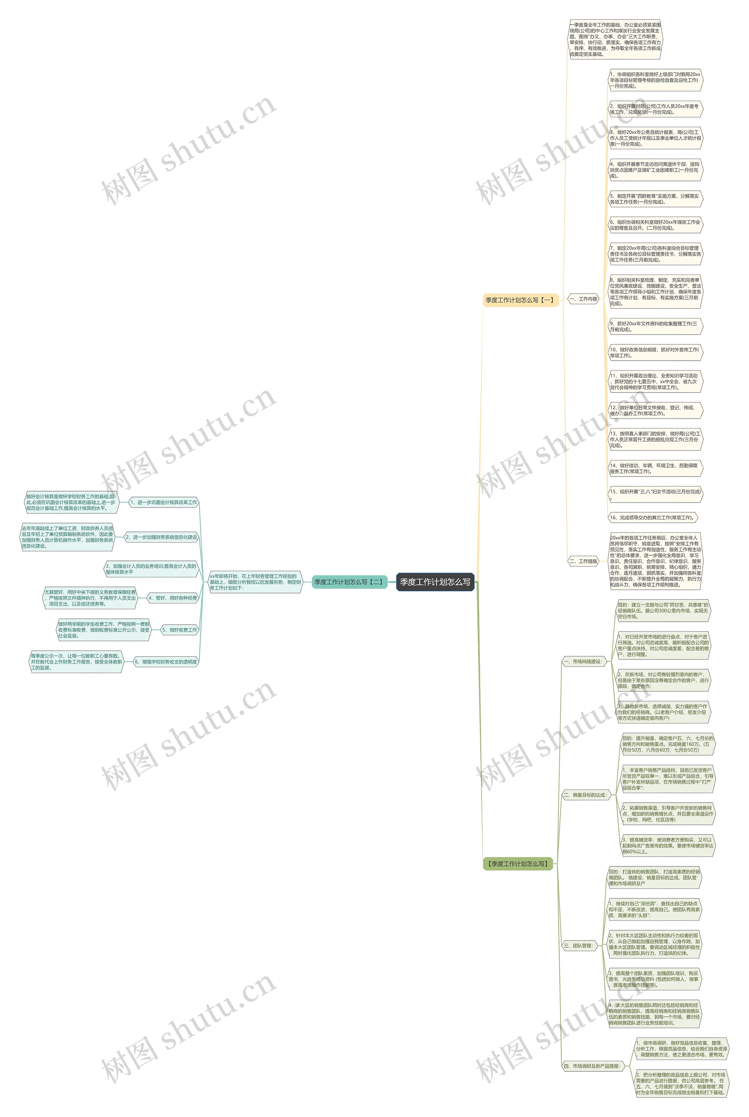 季度工作计划怎么写思维导图