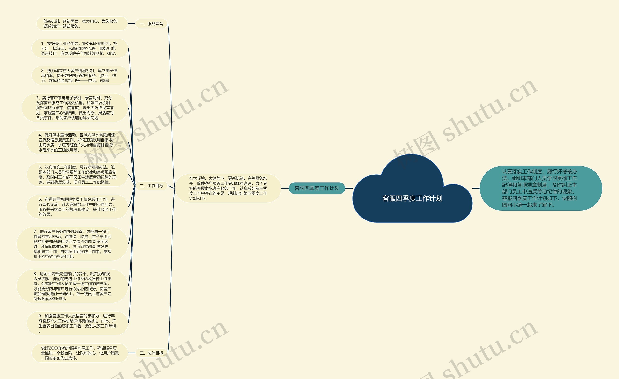 客服四季度工作计划思维导图