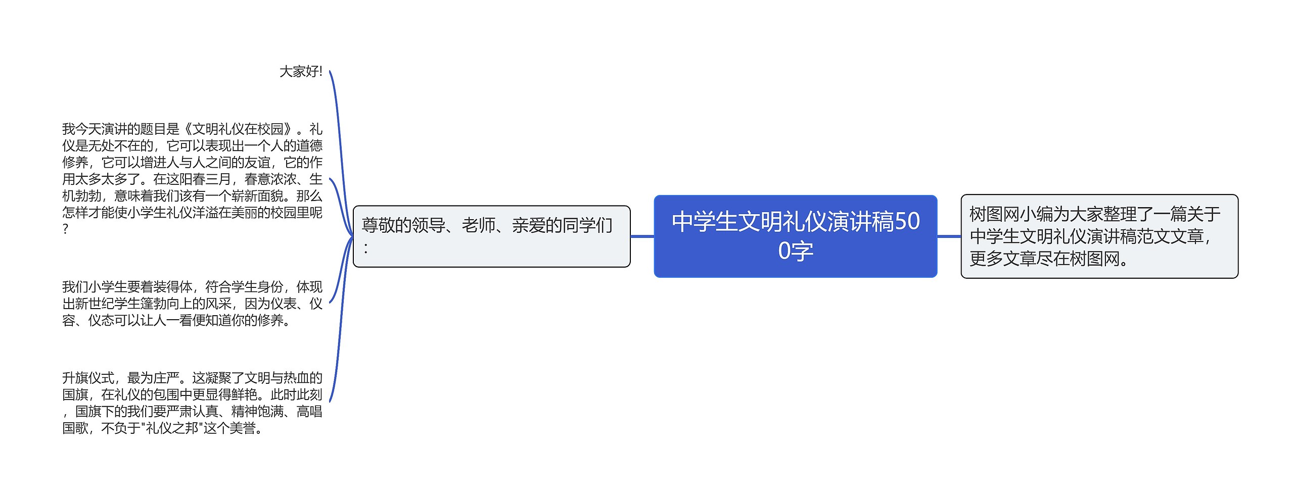 中学生文明礼仪演讲稿500字思维导图