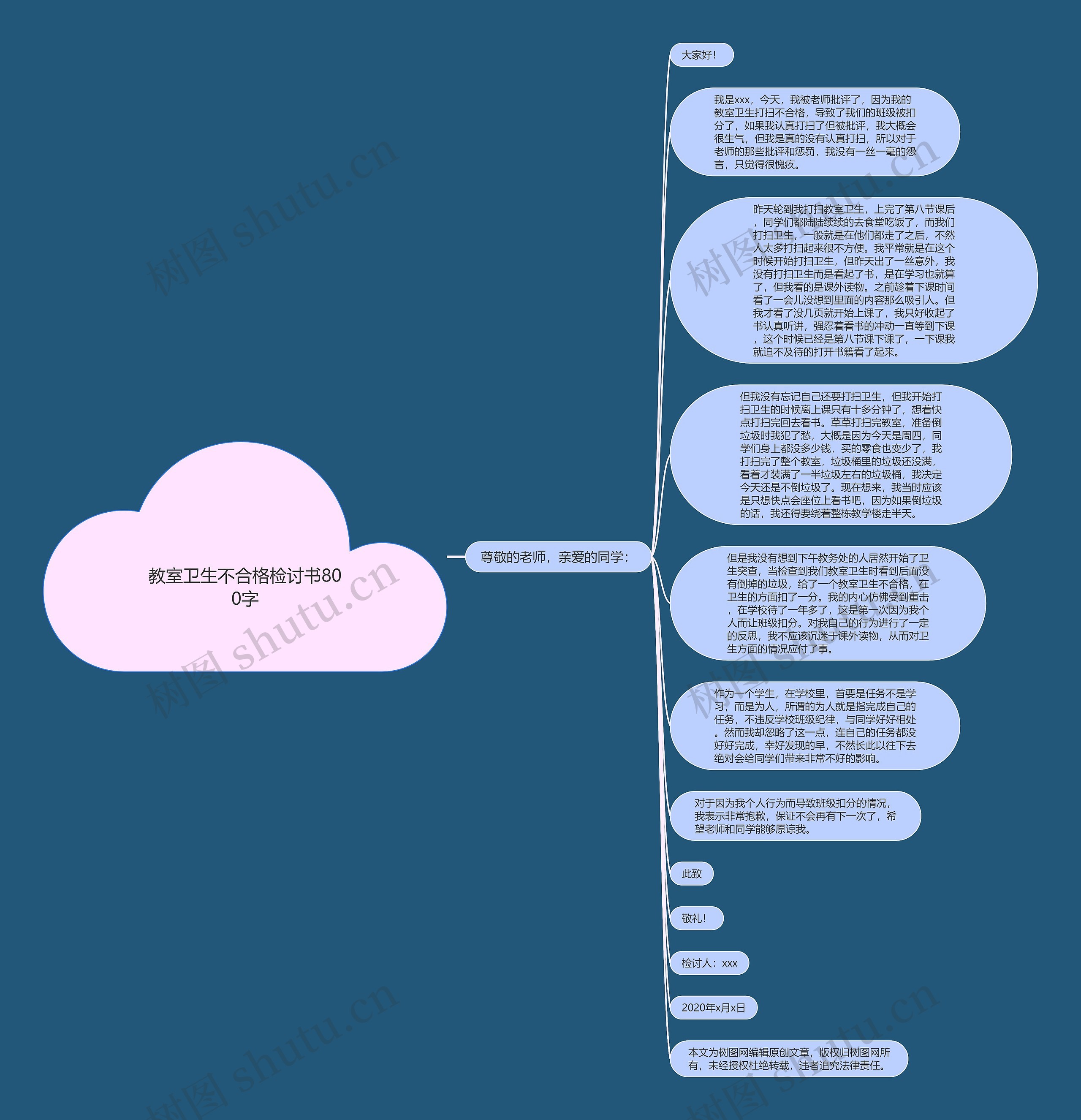 教室卫生不合格检讨书800字思维导图