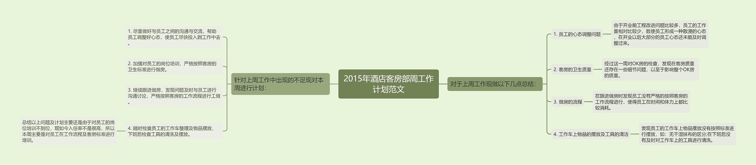 2015年酒店客房部周工作计划范文思维导图