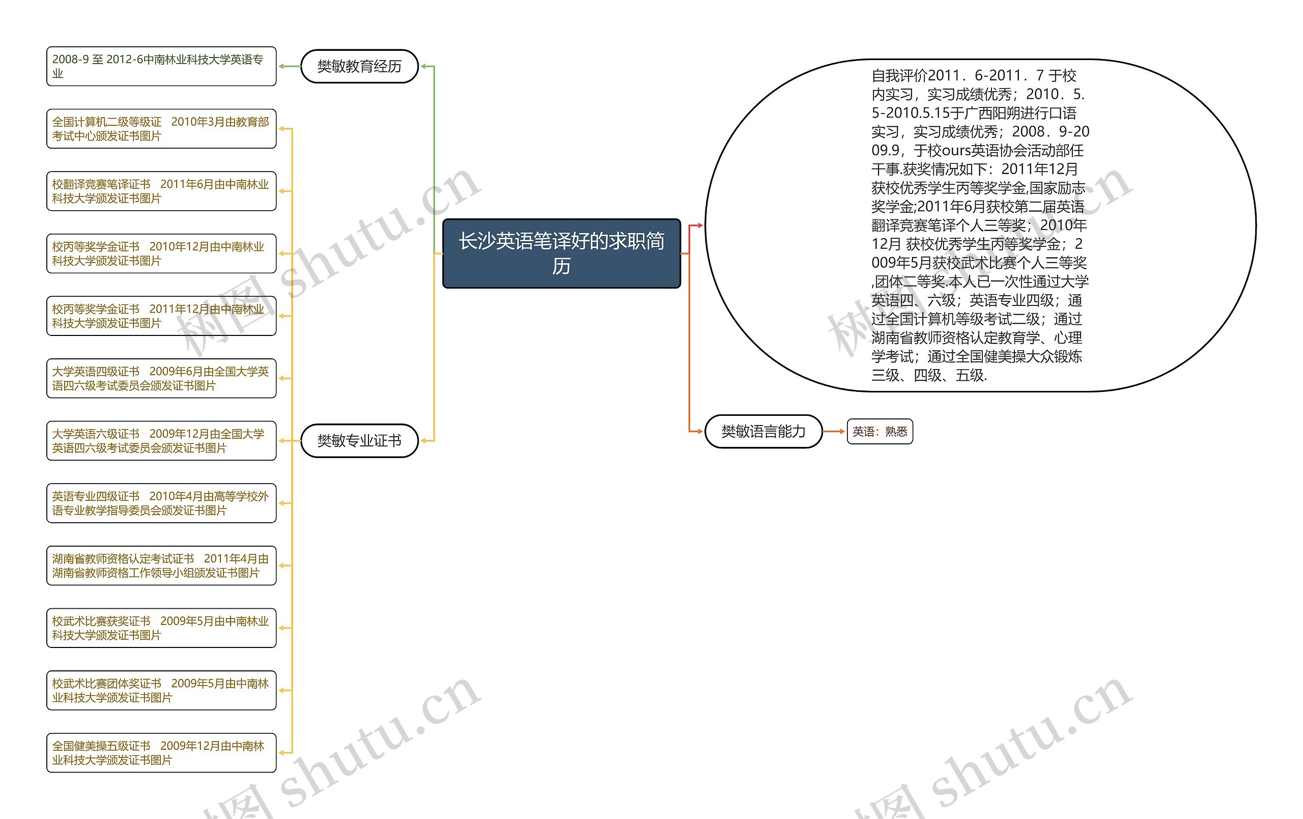 长沙英语笔译好的求职简历思维导图