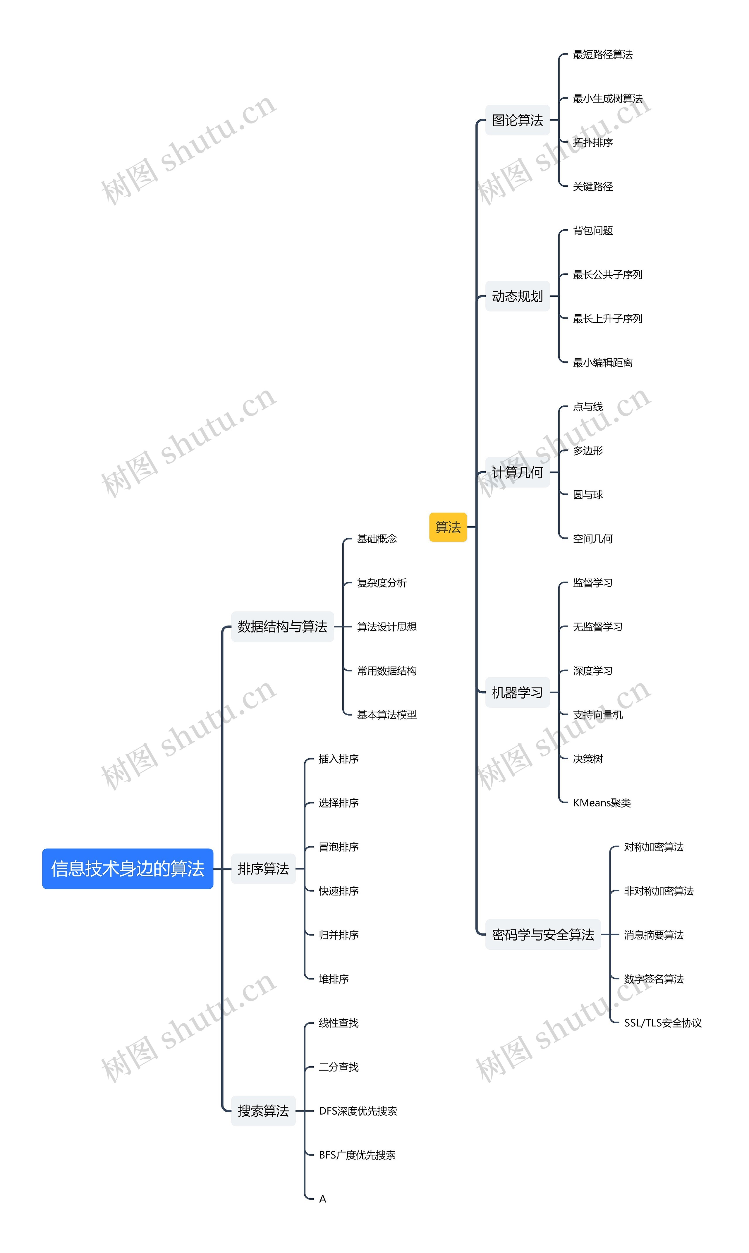 信息技术身边的算法思维导图