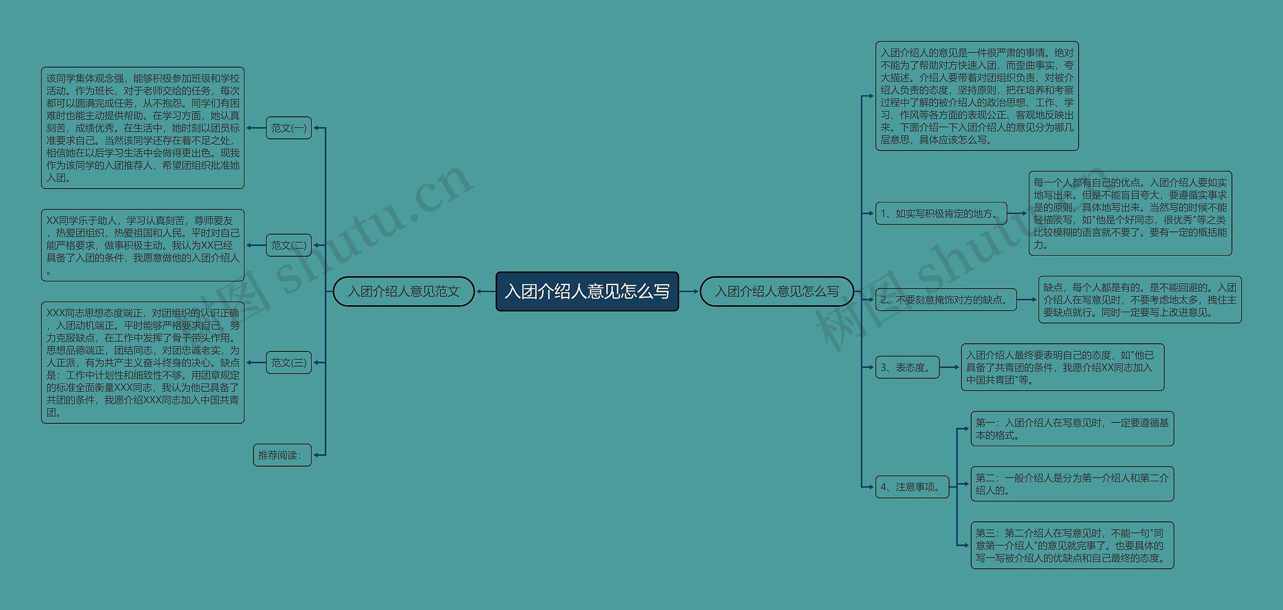 入团介绍人意见怎么写思维导图