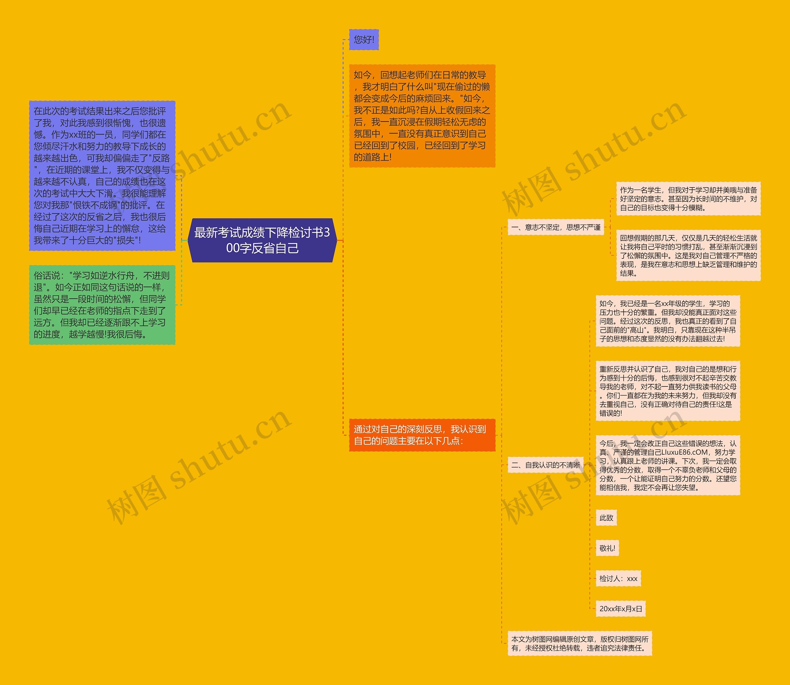 最新考试成绩下降检讨书300字反省自己思维导图