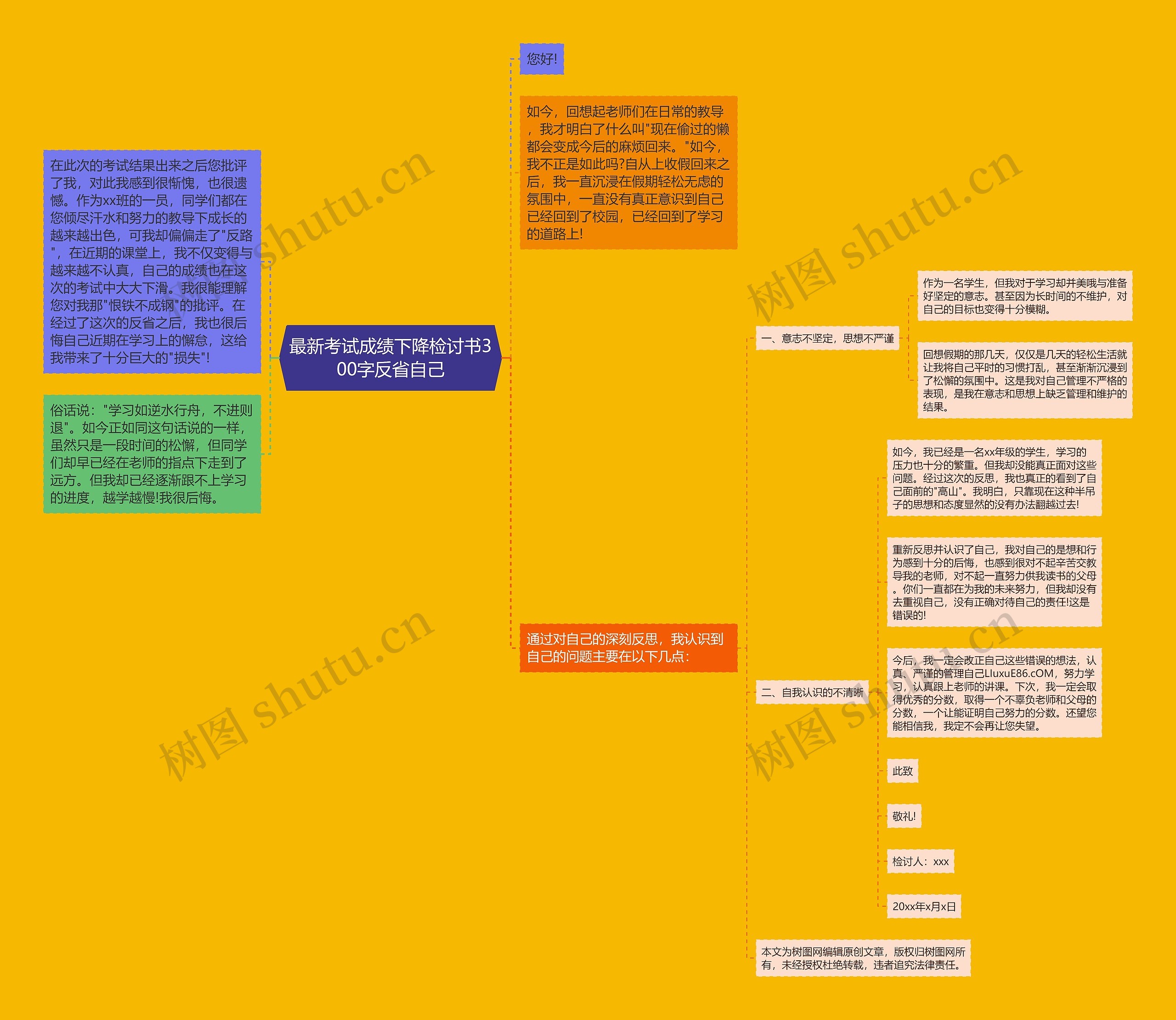 最新考试成绩下降检讨书300字反省自己思维导图高清图 最新考试成绩下降检讨书300字反省自己思维导图