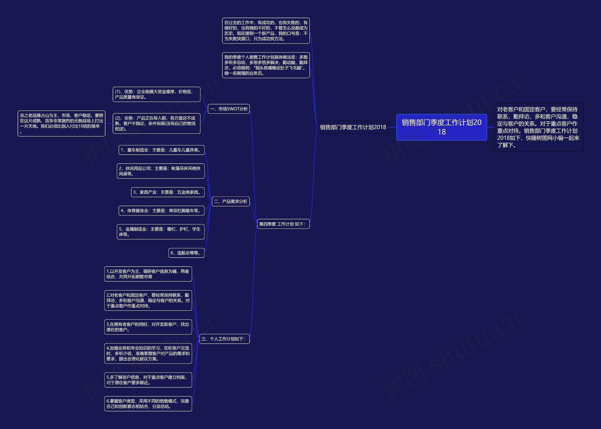 销售部门季度工作计划2018思维导图