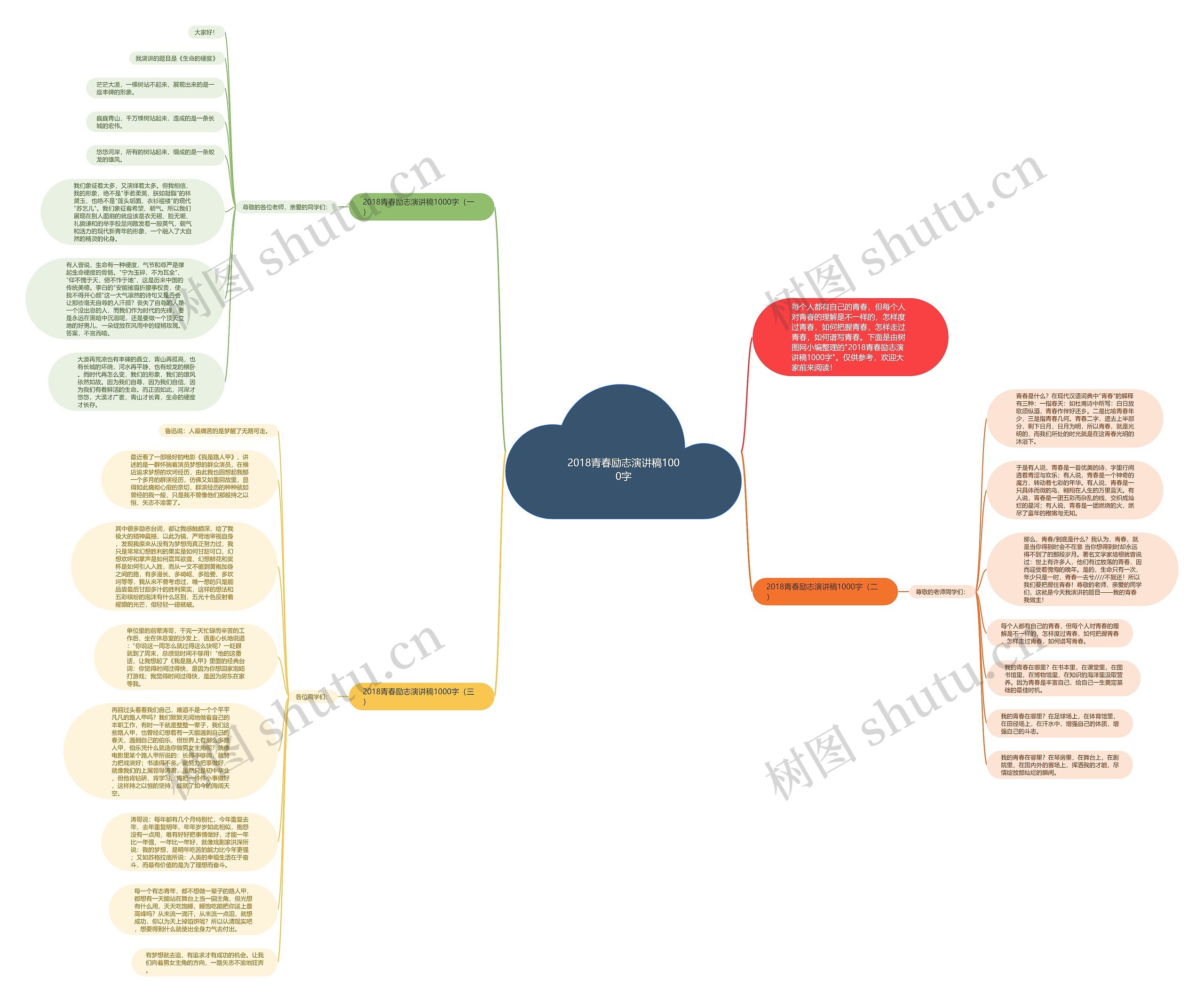 2018青春励志演讲稿1000字思维导图