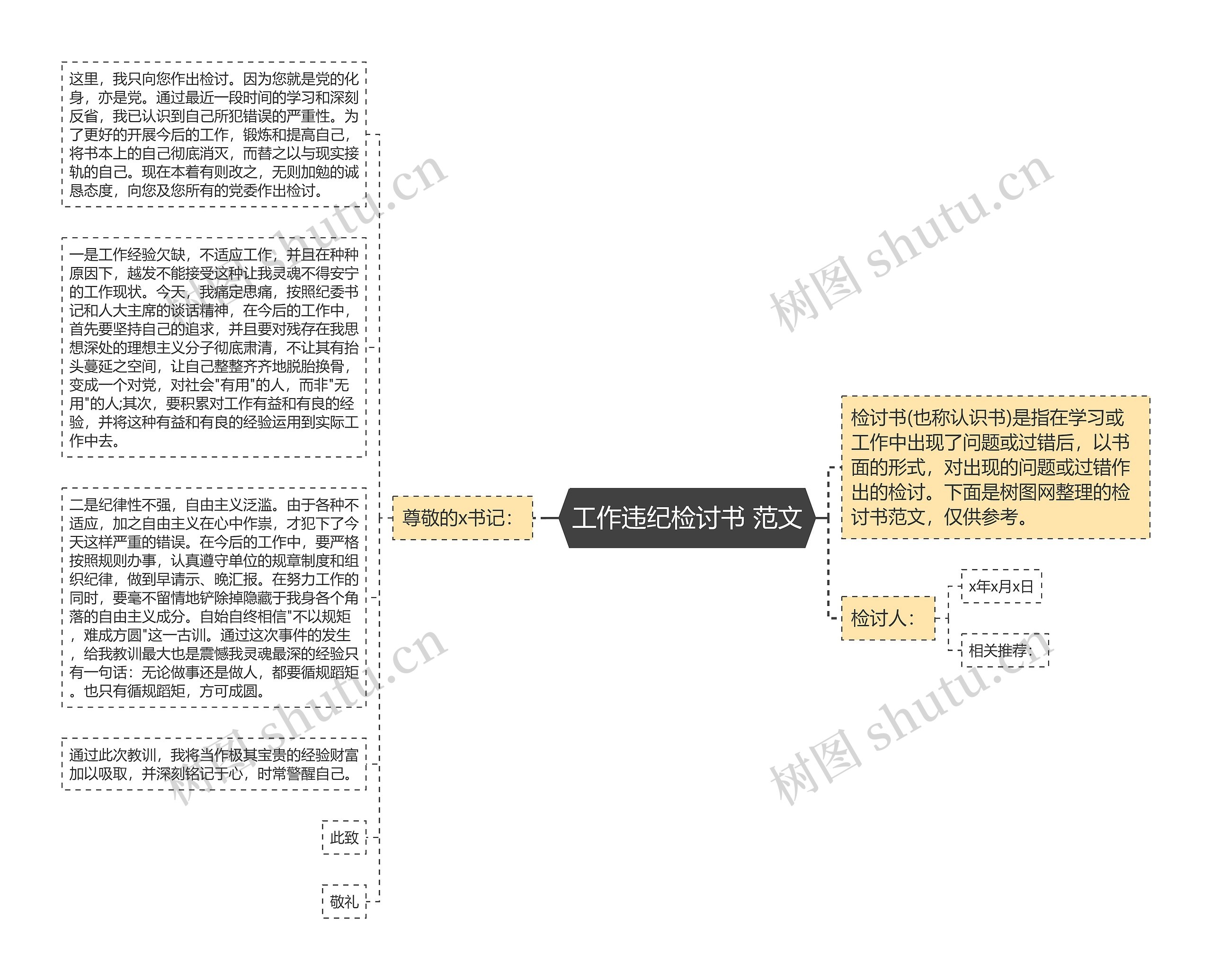 工作违纪检讨书 范文思维导图