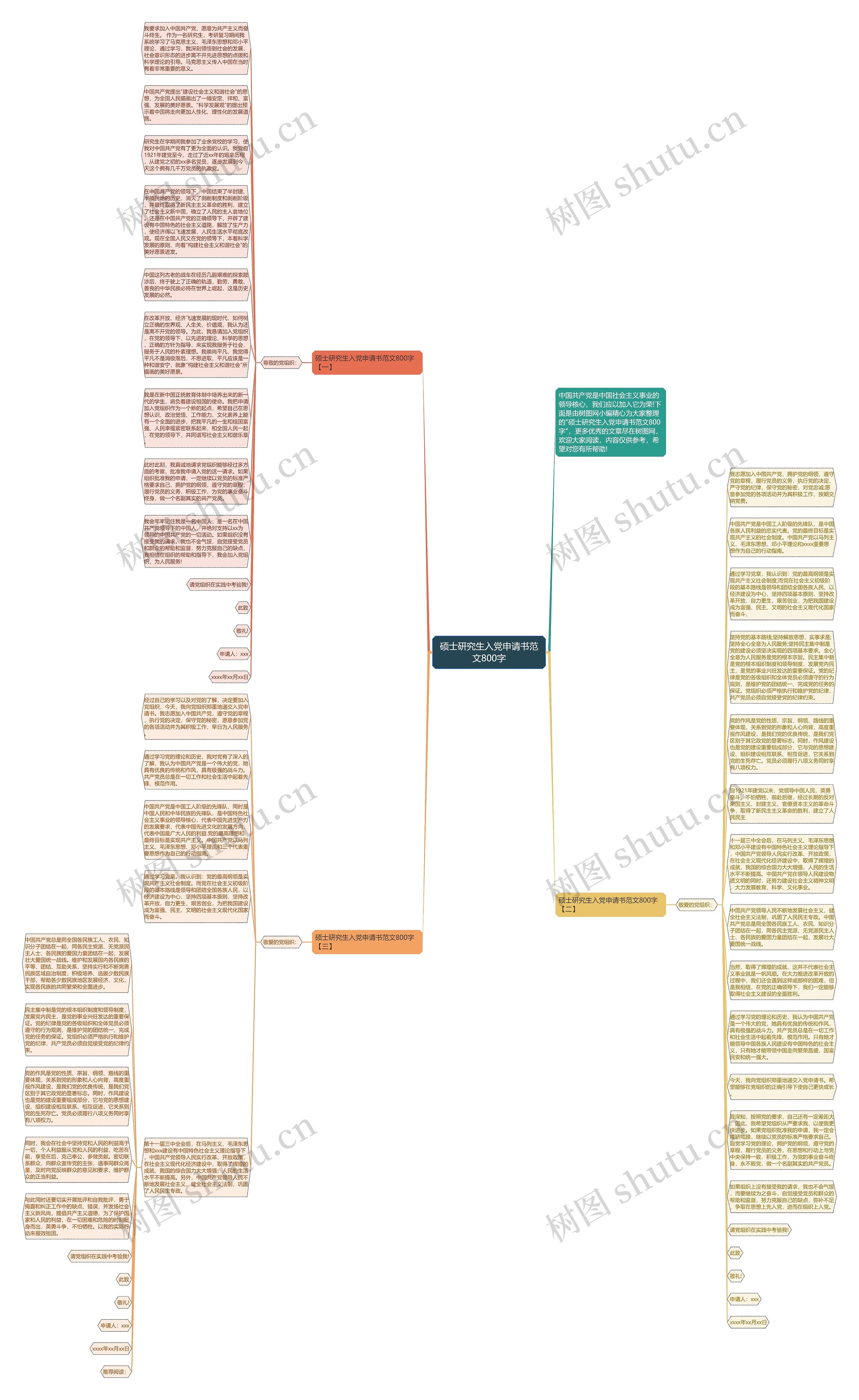 硕士研究生入党申请书范文800字思维导图