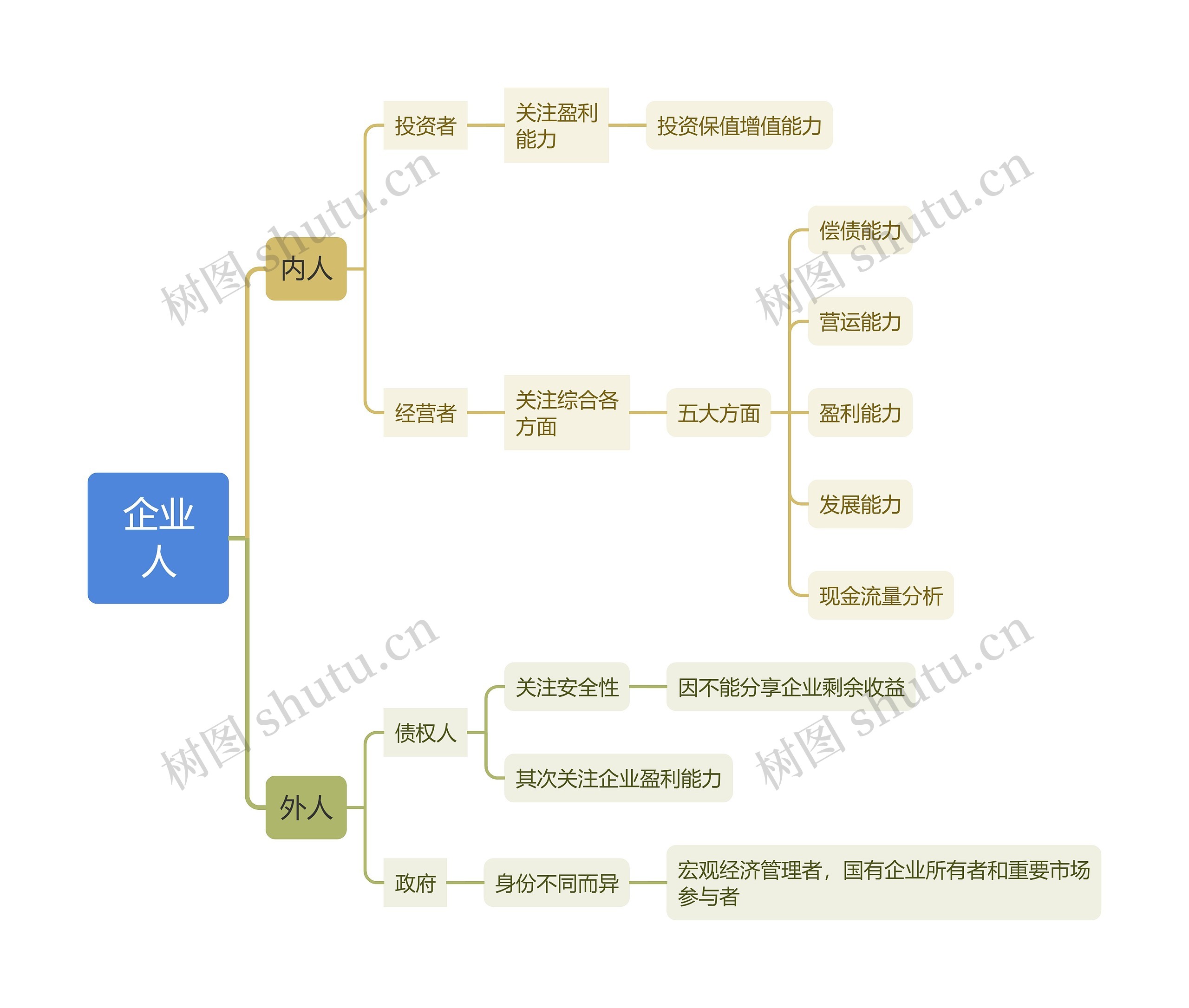 企业人思维导图高清图 企业人思维导图