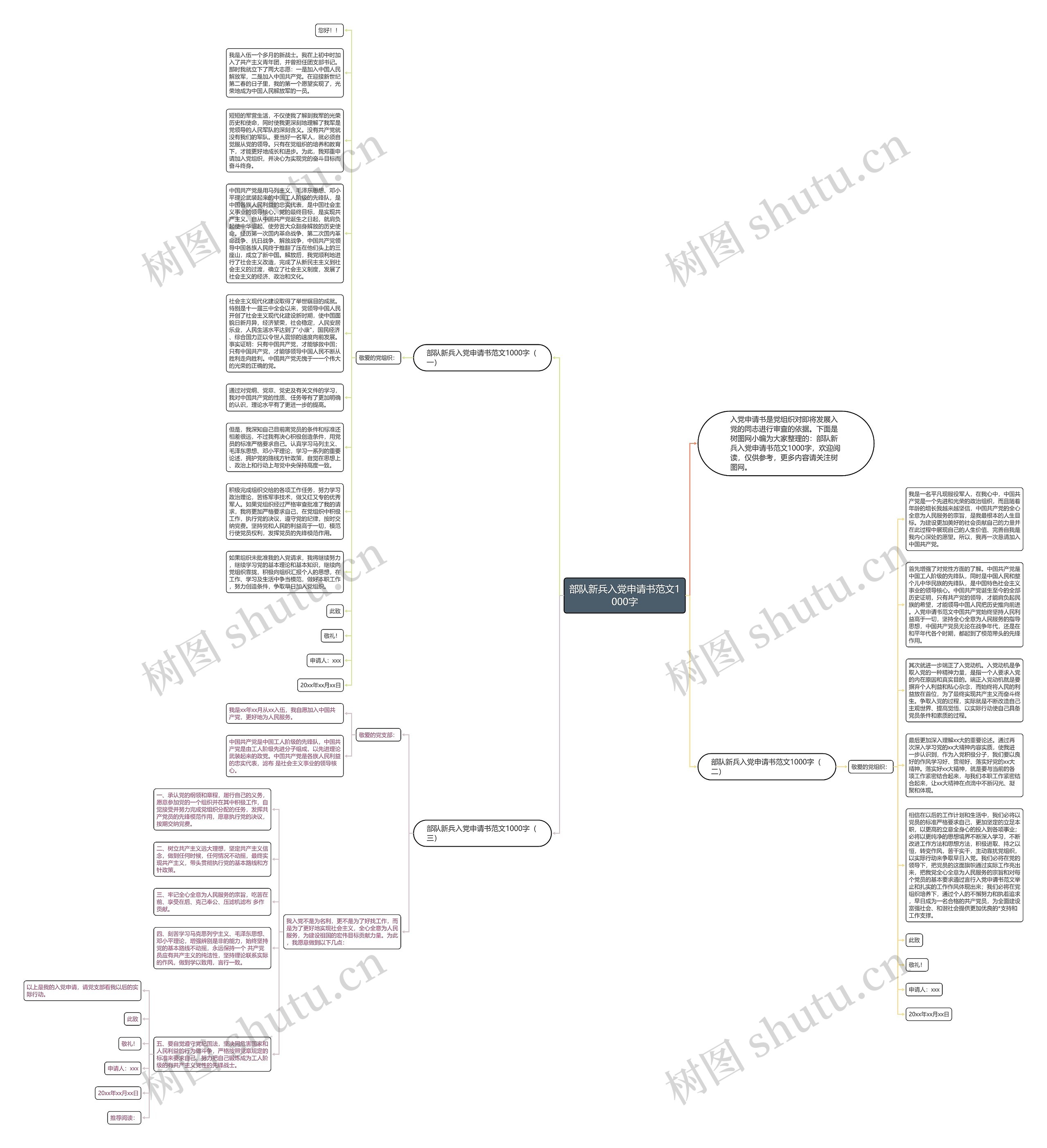 部队新兵入党申请书范文1000字思维导图