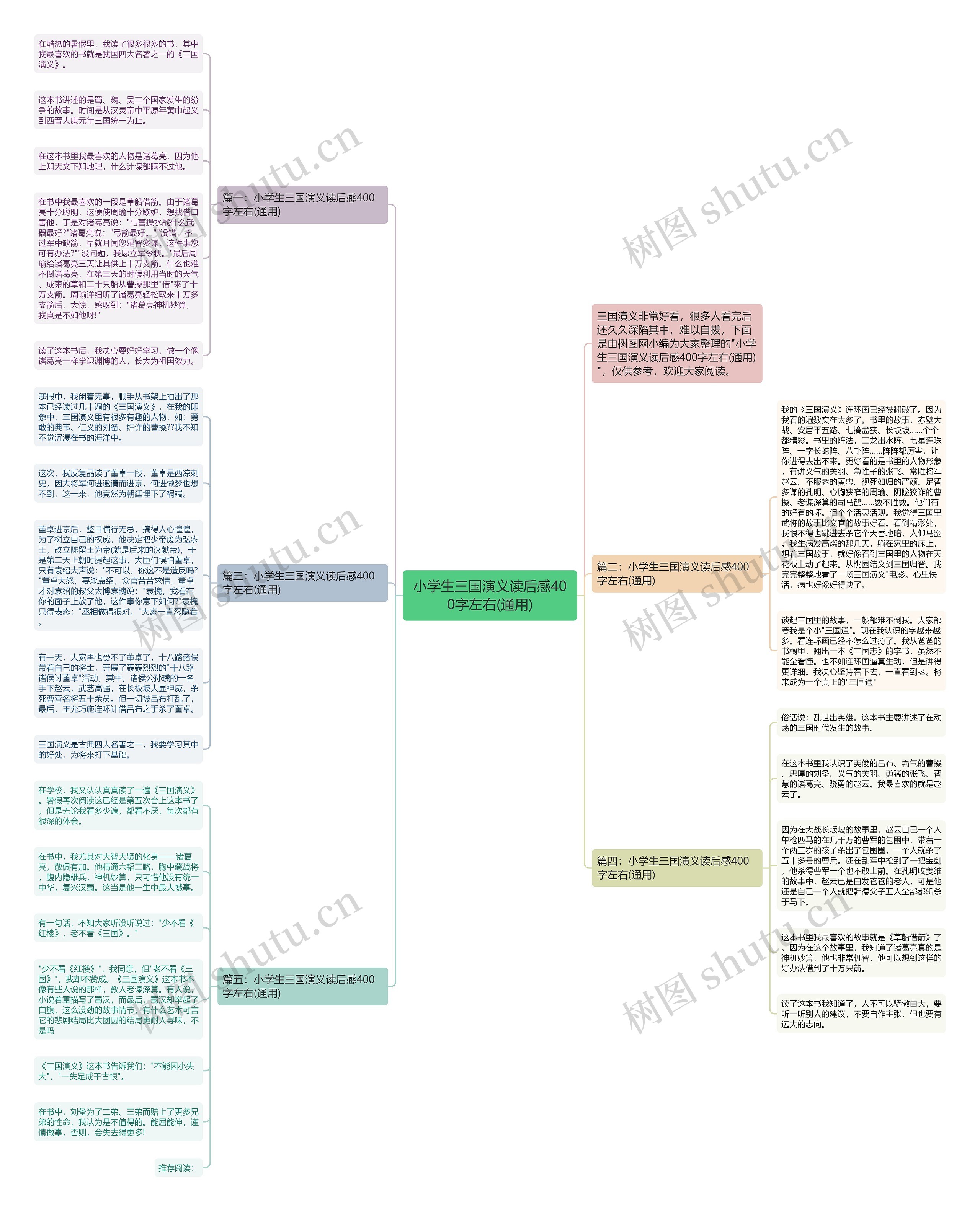 小学生三国演义读后感400字左右(通用)思维导图