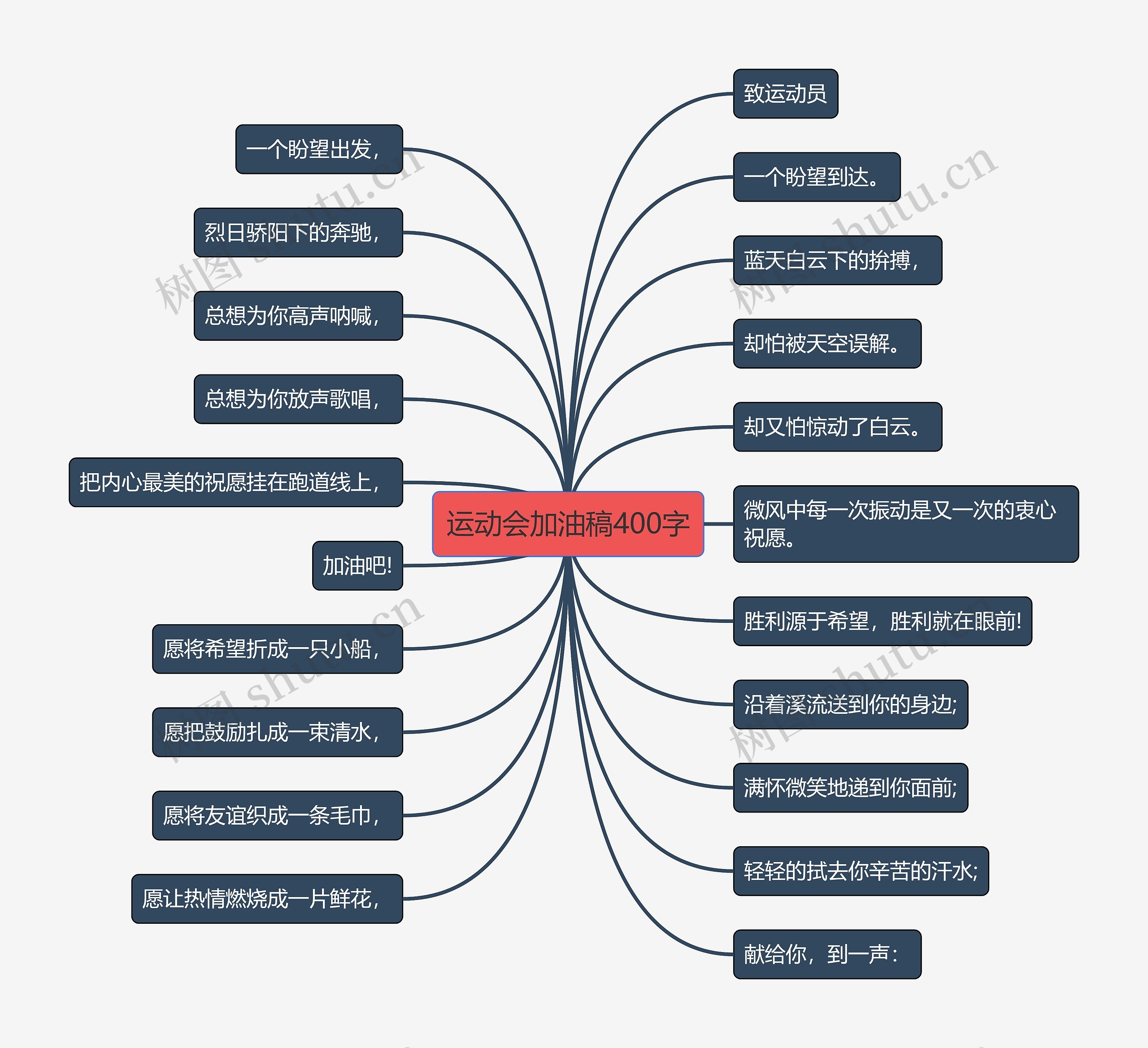 运动会加油稿400字思维导图