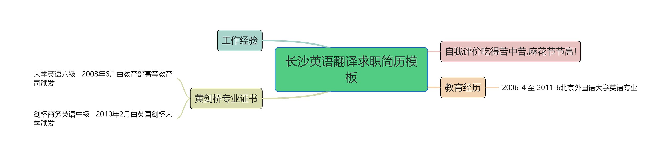 长沙英语翻译求职简历思维导图