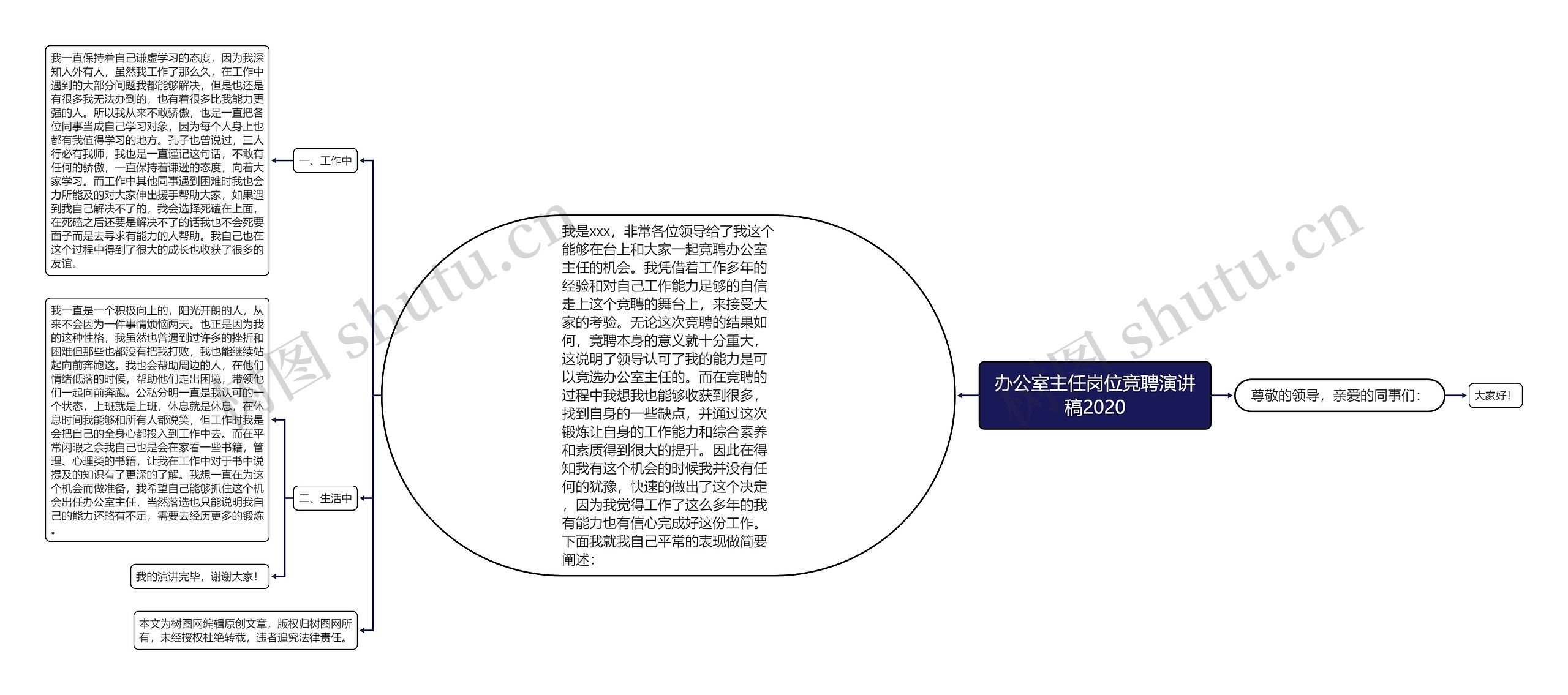 办公室主任岗位竞聘演讲稿2020思维导图