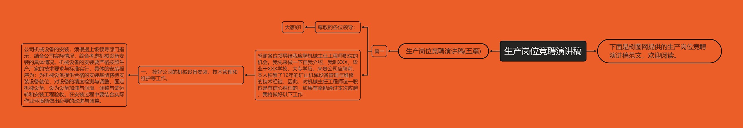 生产岗位竞聘演讲稿思维导图