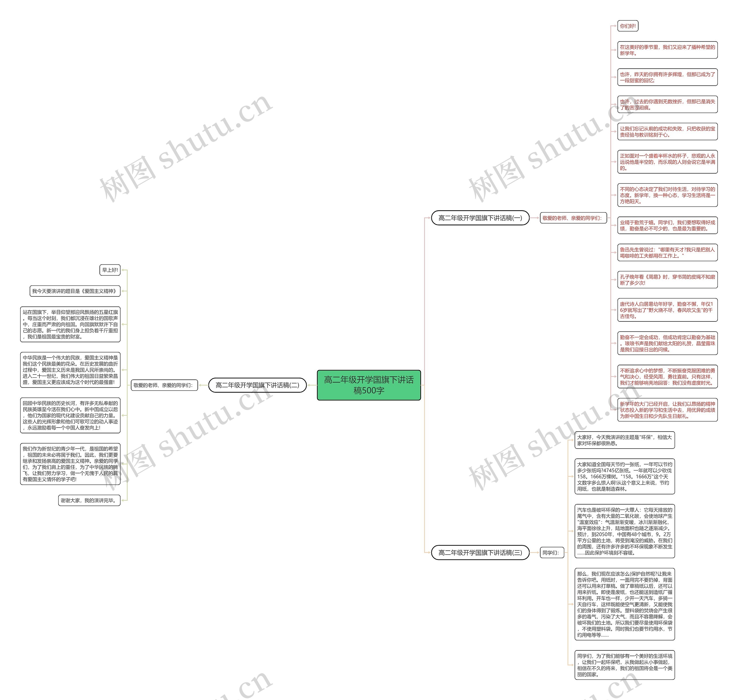 高二年级开学国旗下讲话稿500字思维导图