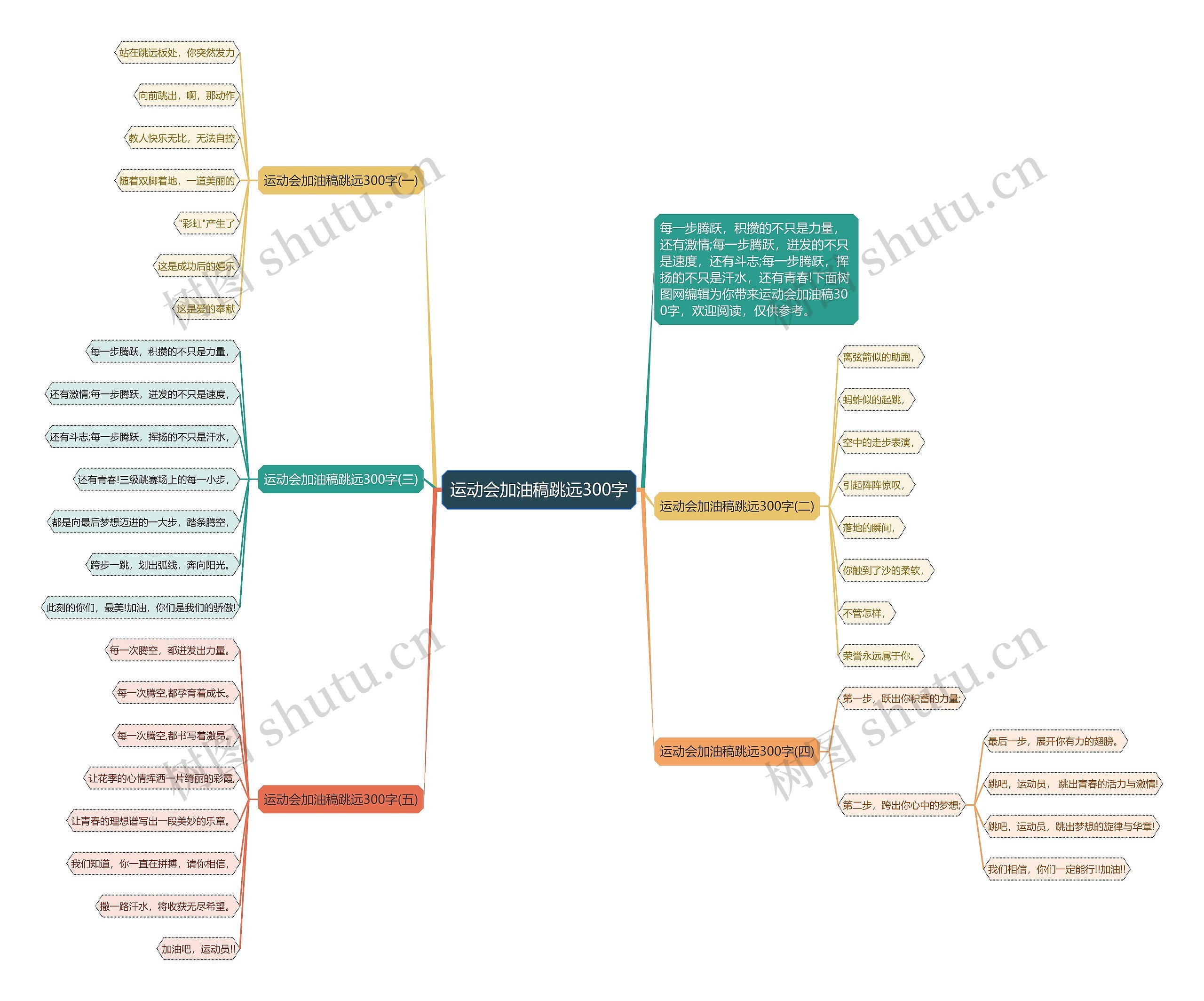 运动会加油稿跳远300字思维导图