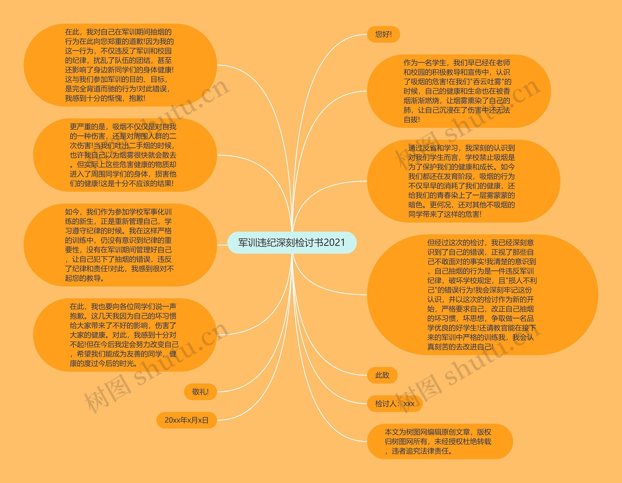 军训违纪深刻检讨书2021思维导图