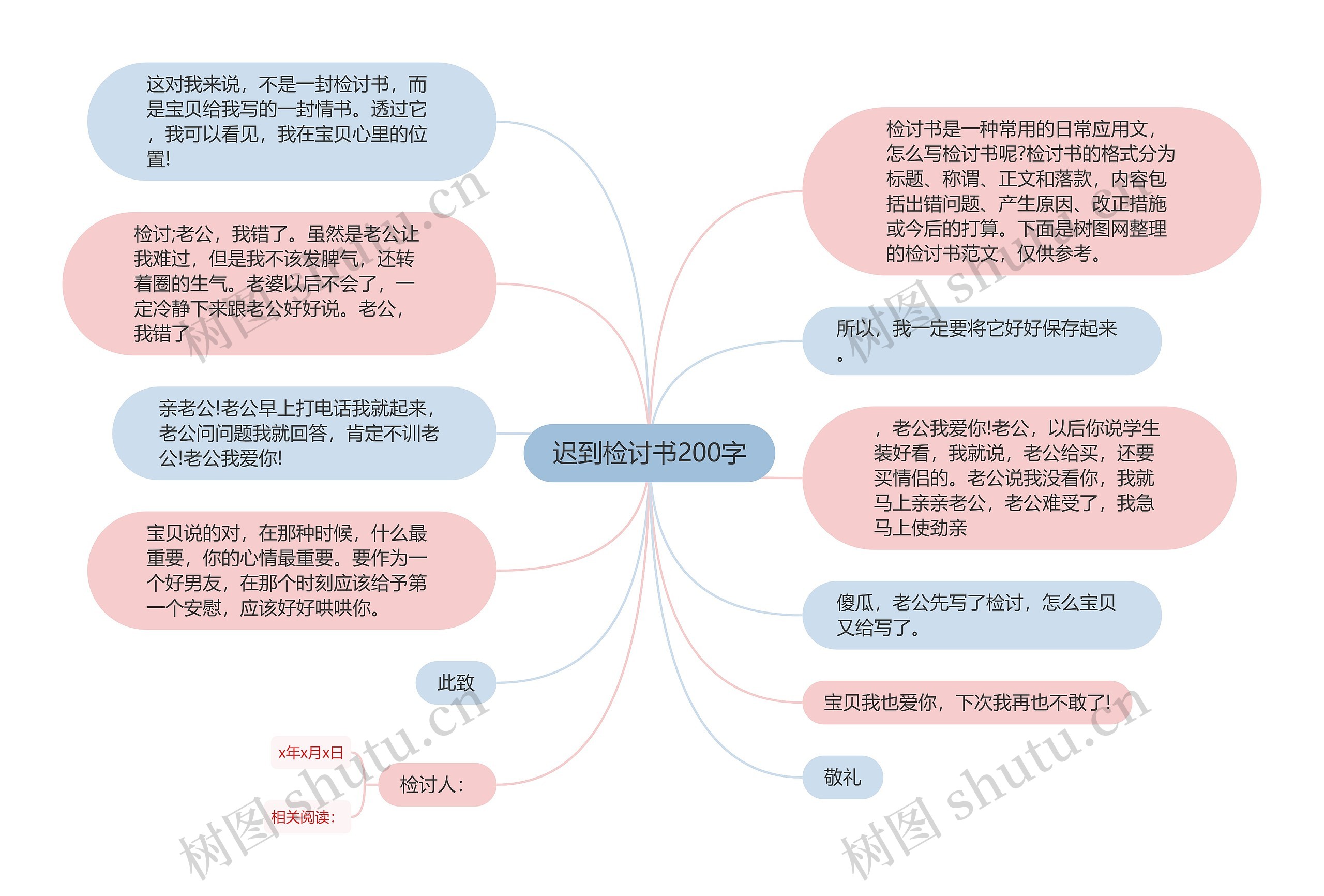 迟到检讨书200字思维导图