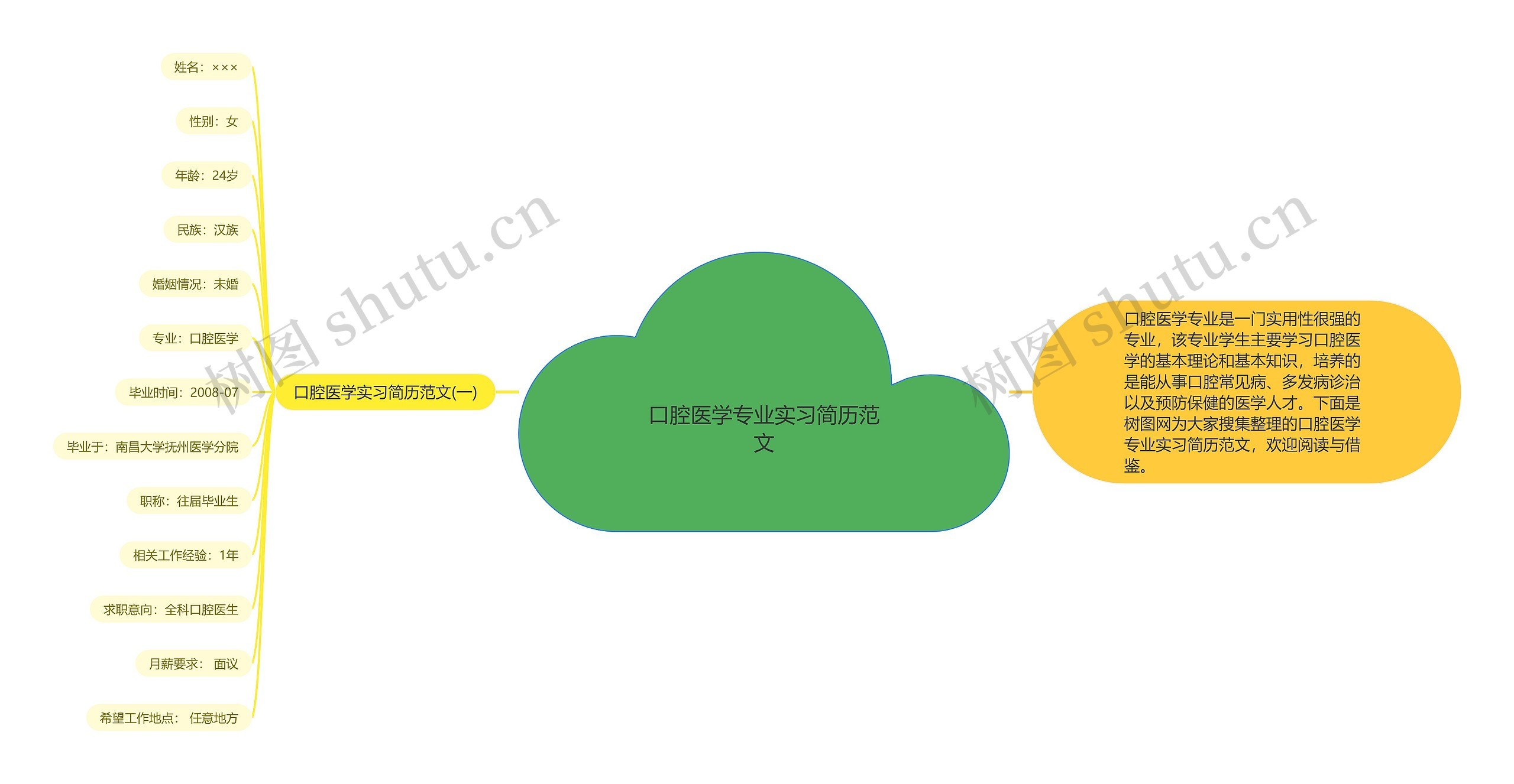 口腔医学专业实习简历范文思维导图