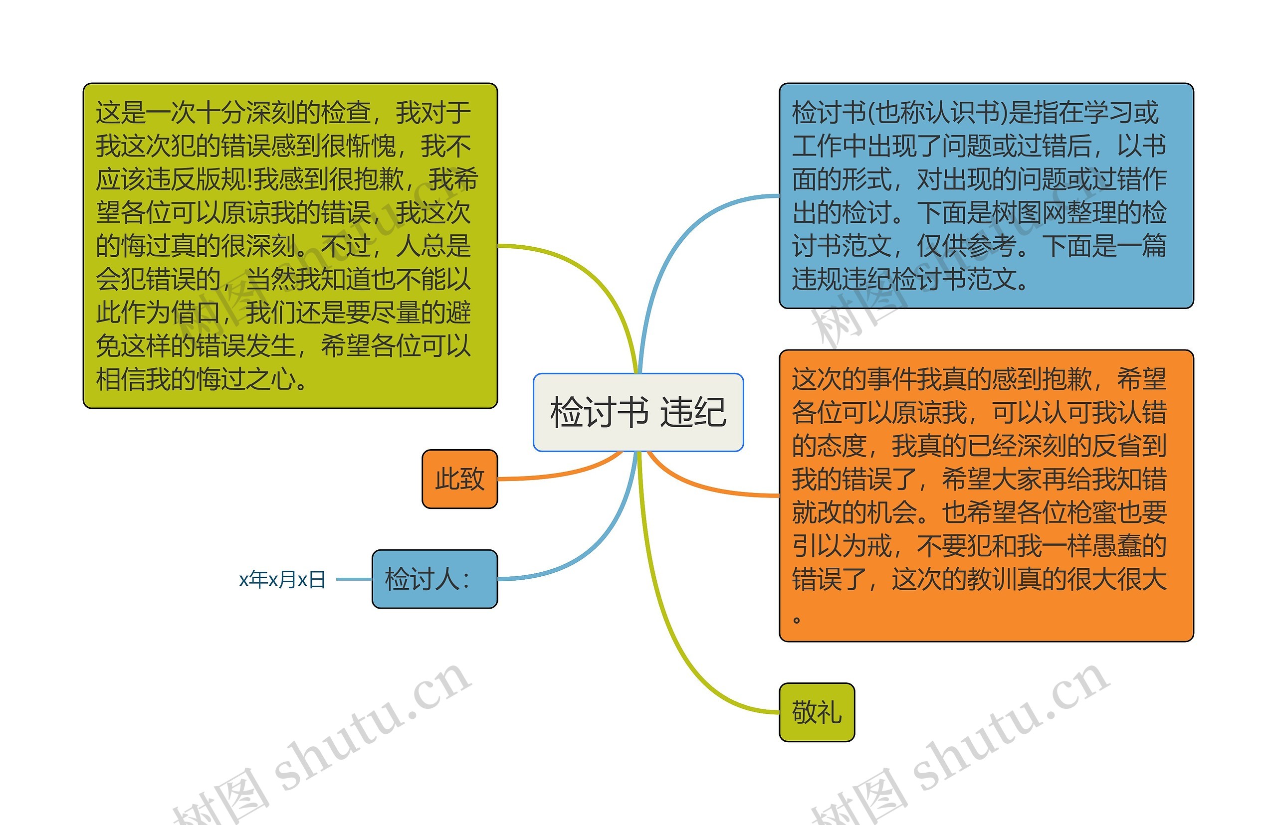 检讨书 违纪思维导图