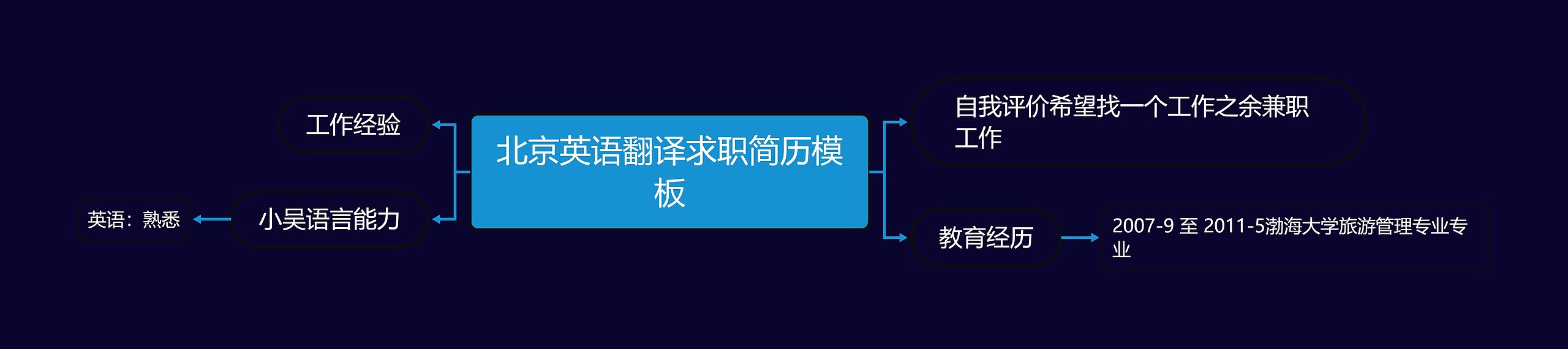 北京英语翻译求职简历思维导图