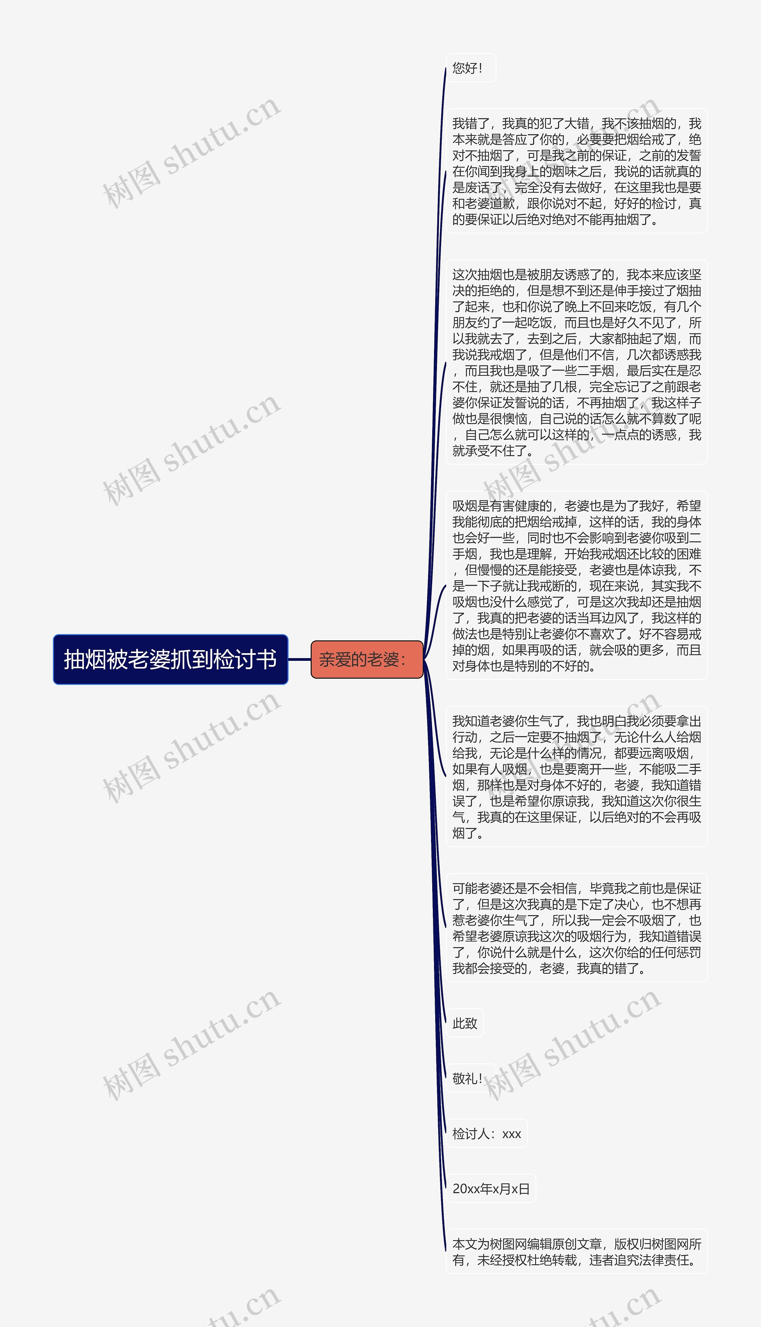 抽烟被老婆抓到检讨书思维导图