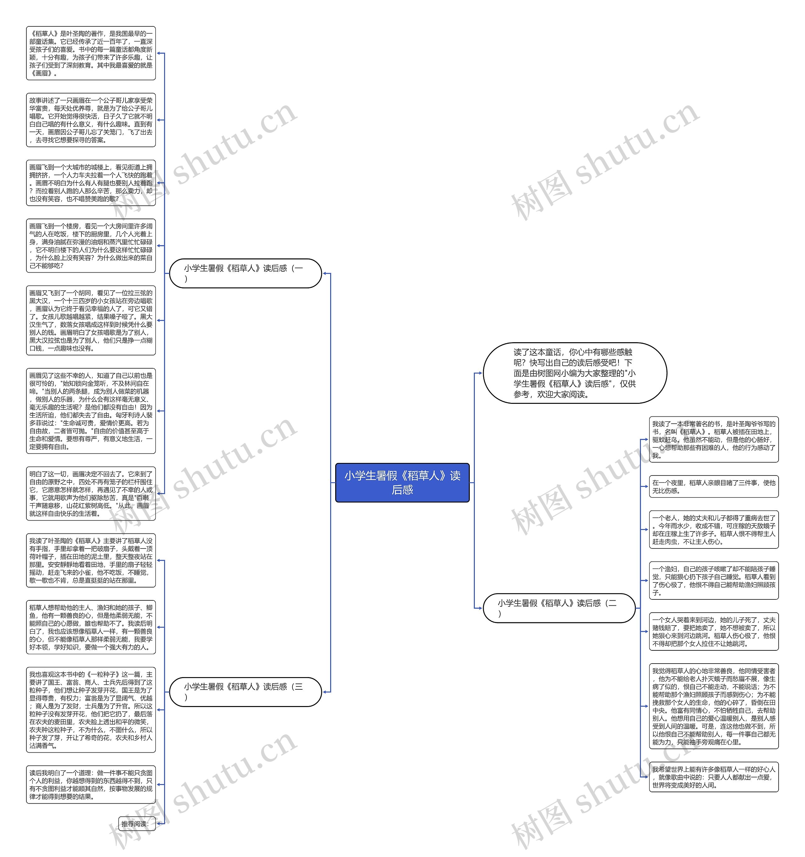 小学生暑假《稻草人》读后感思维导图