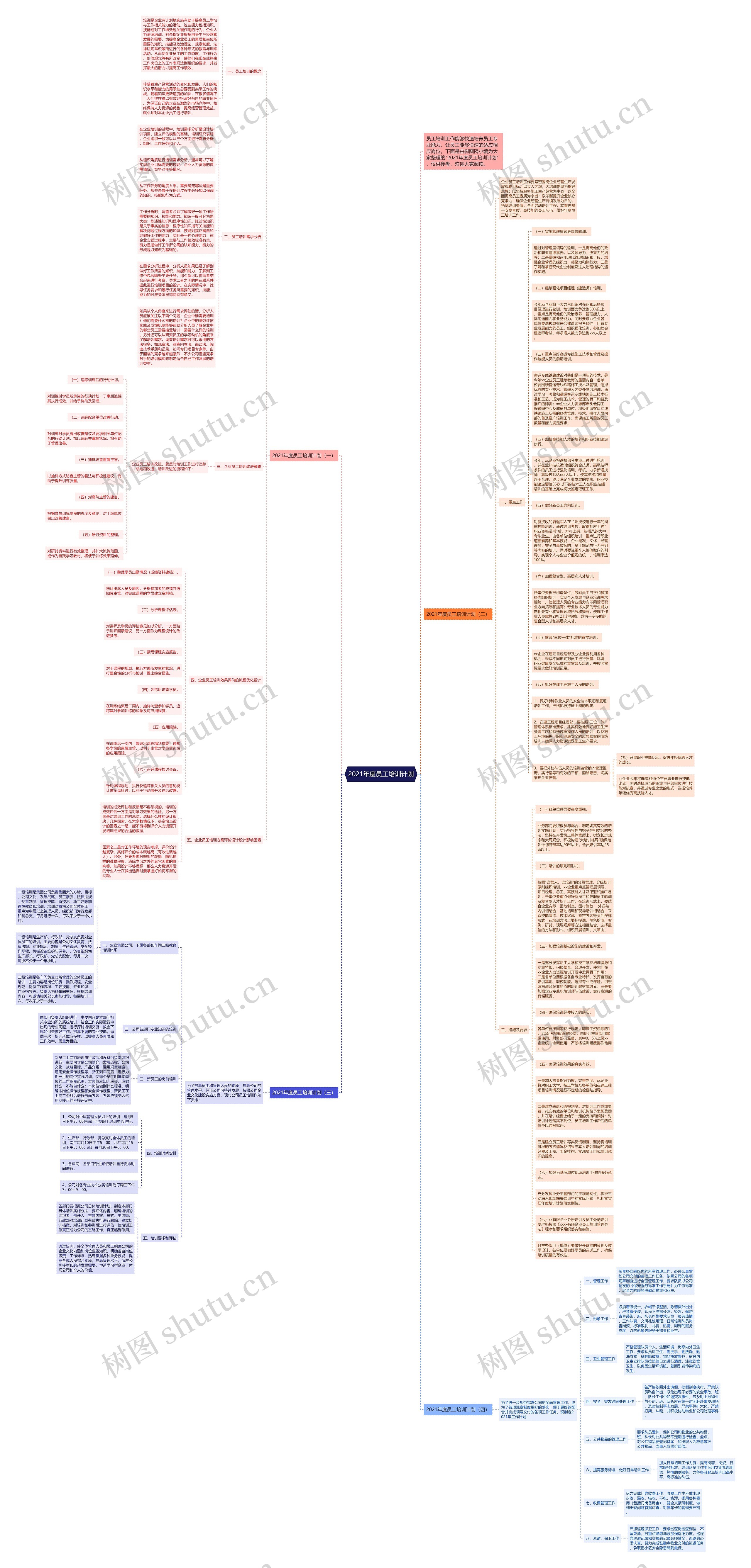 2021年度员工培训计划思维导图