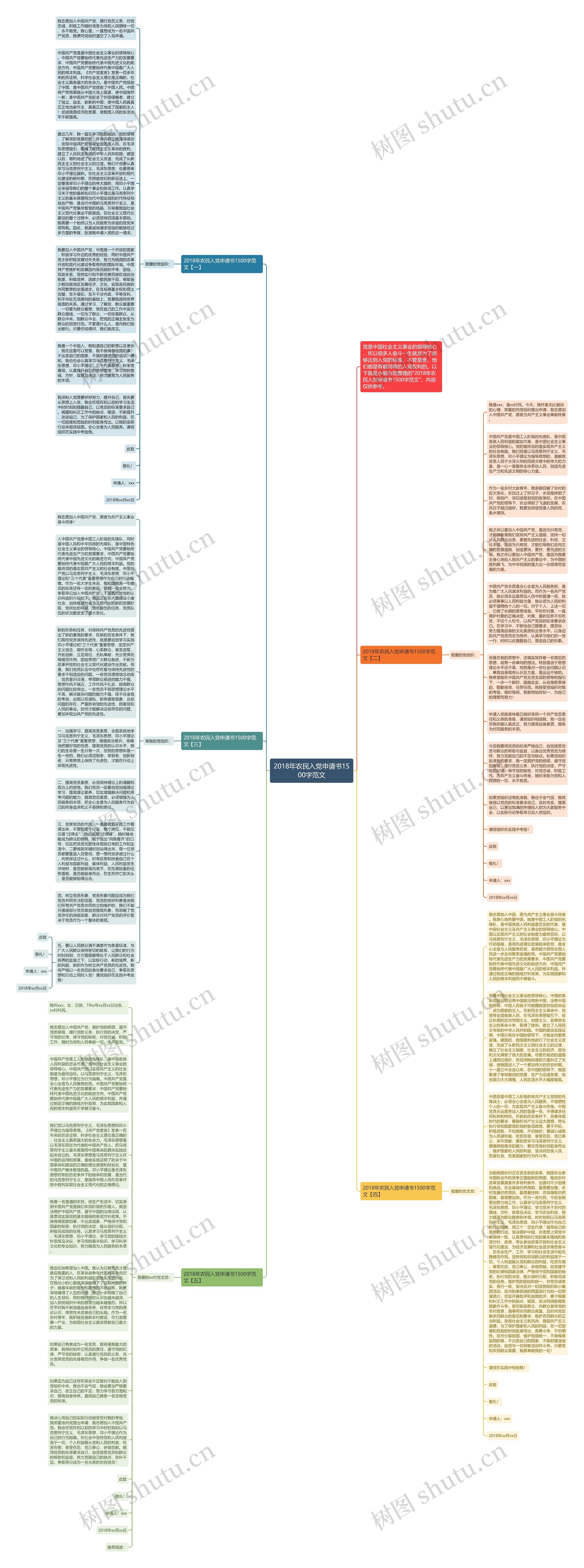 2018年农民入党申请书1500字范文思维导图