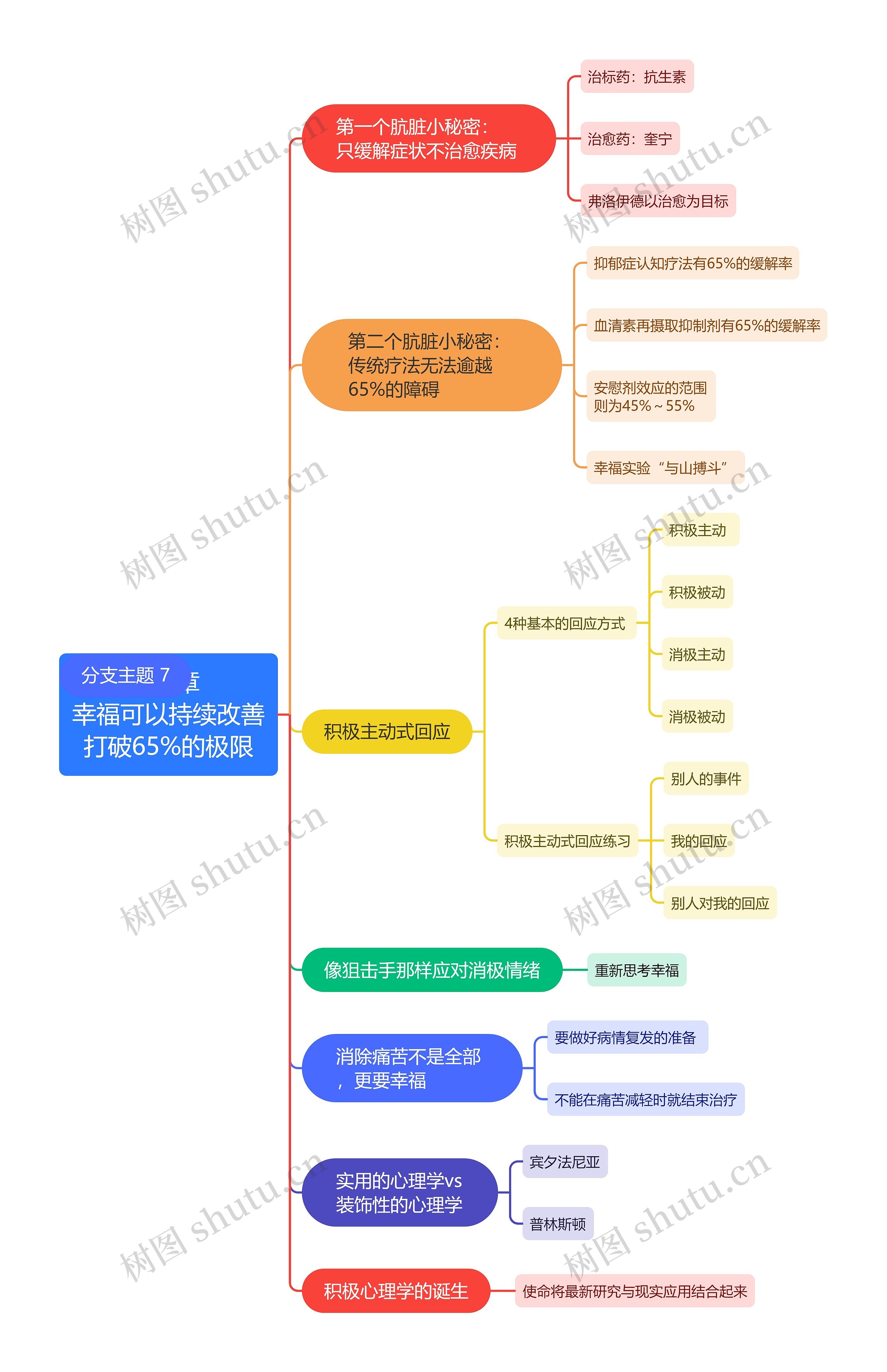 第3章幸福可以持续改善打破65%的极限