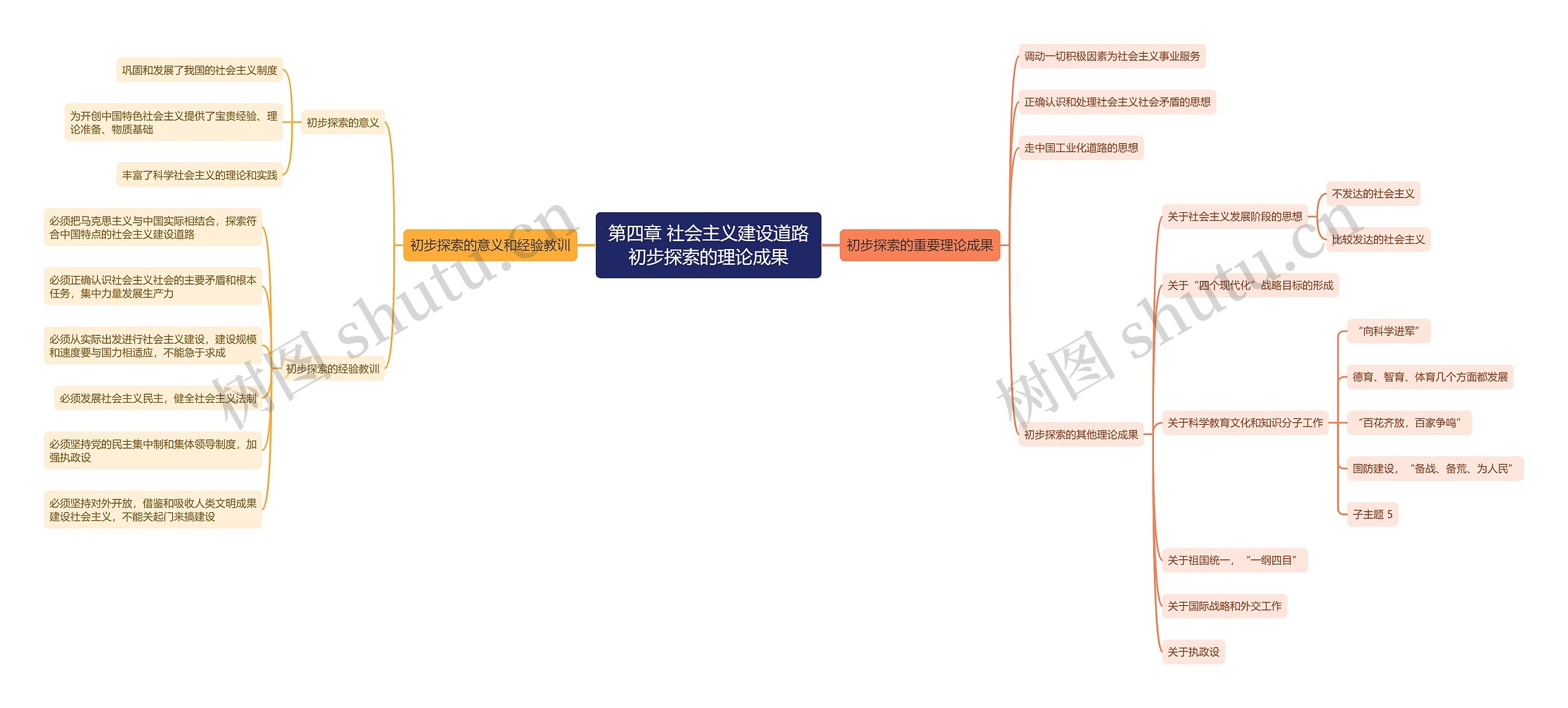 第四章 社会主义建设道路初步探索的理论成果思维导图