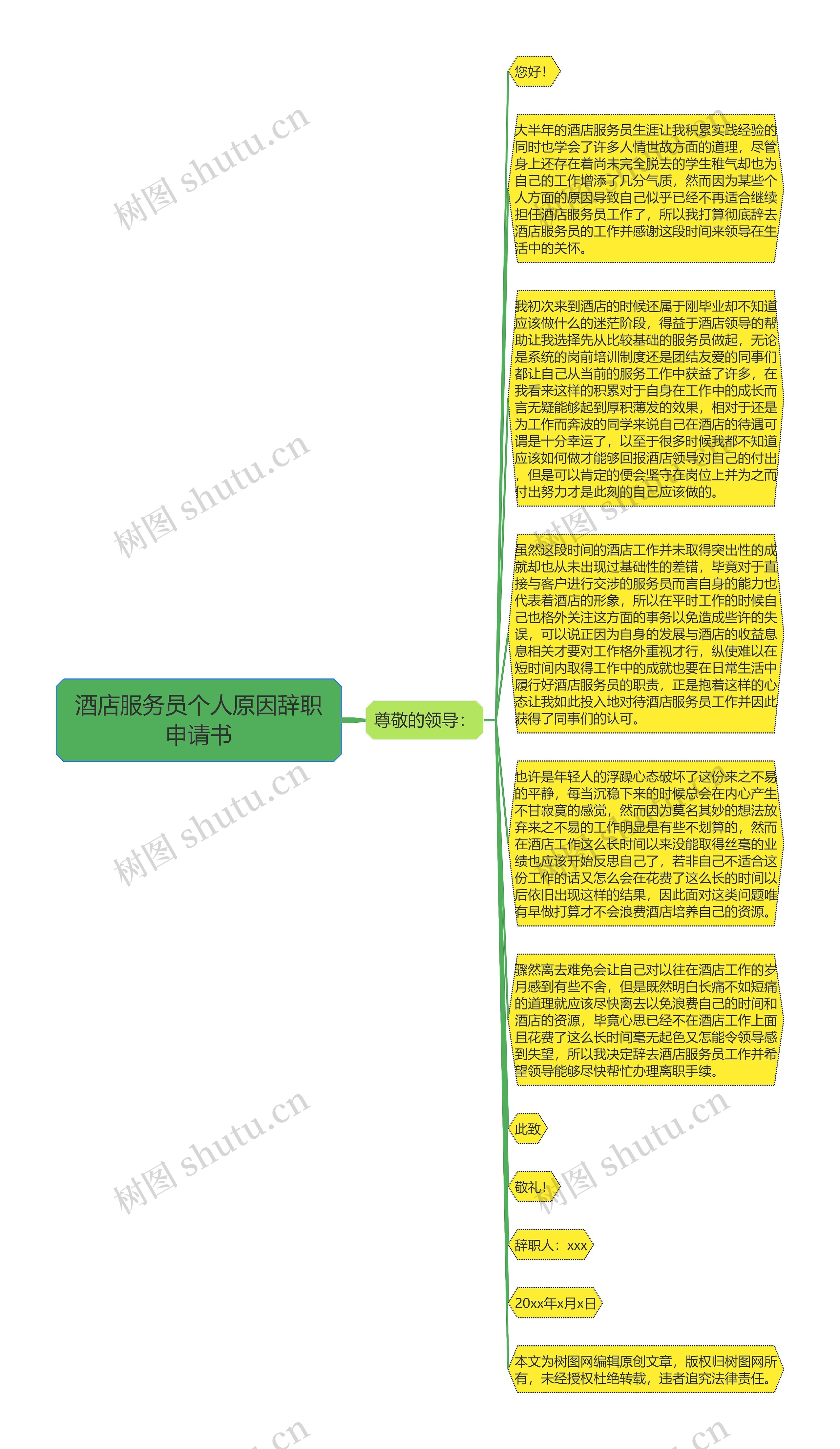 酒店服务员个人原因辞职申请书思维导图