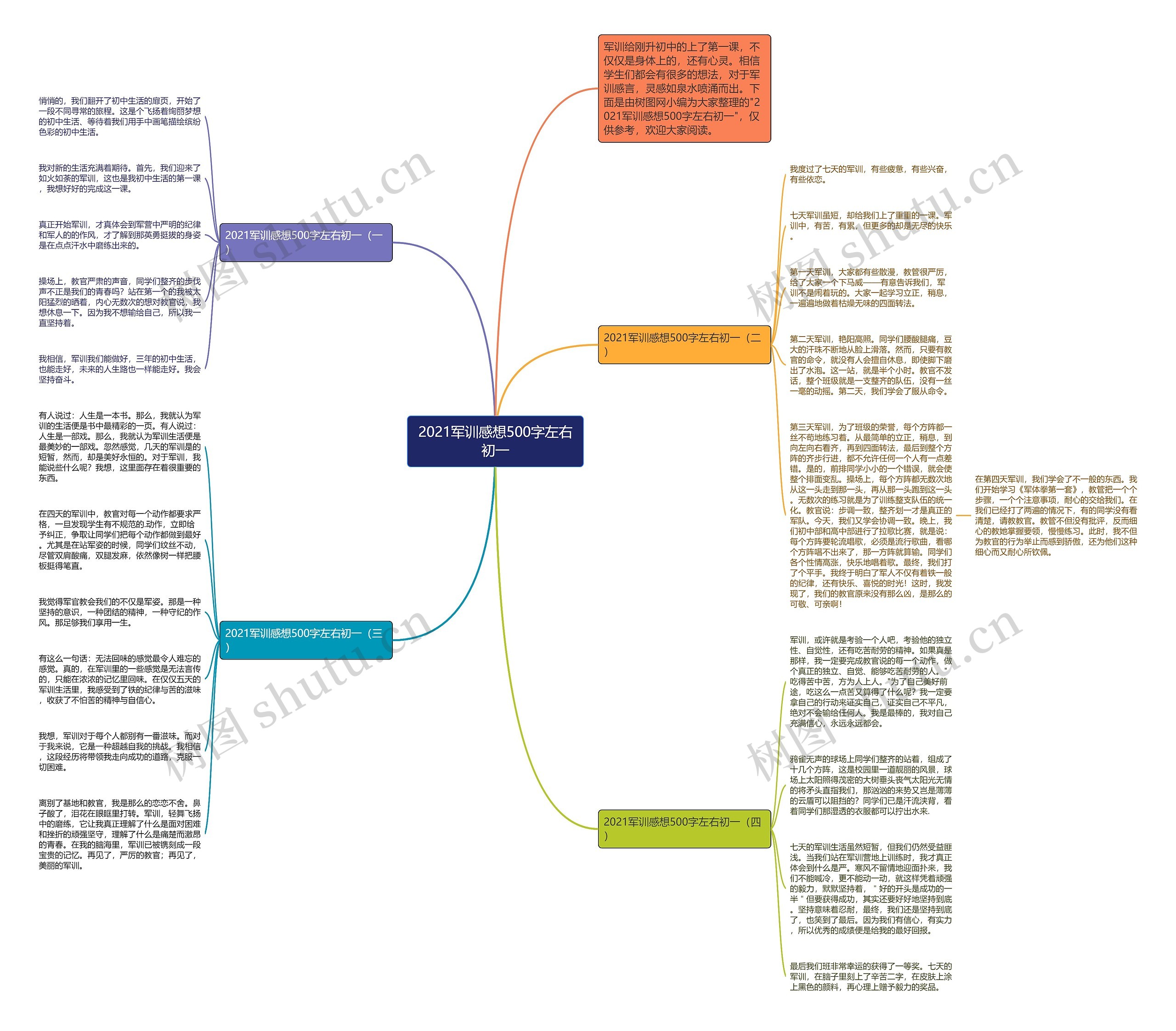 2021军训感想500字左右初一思维导图