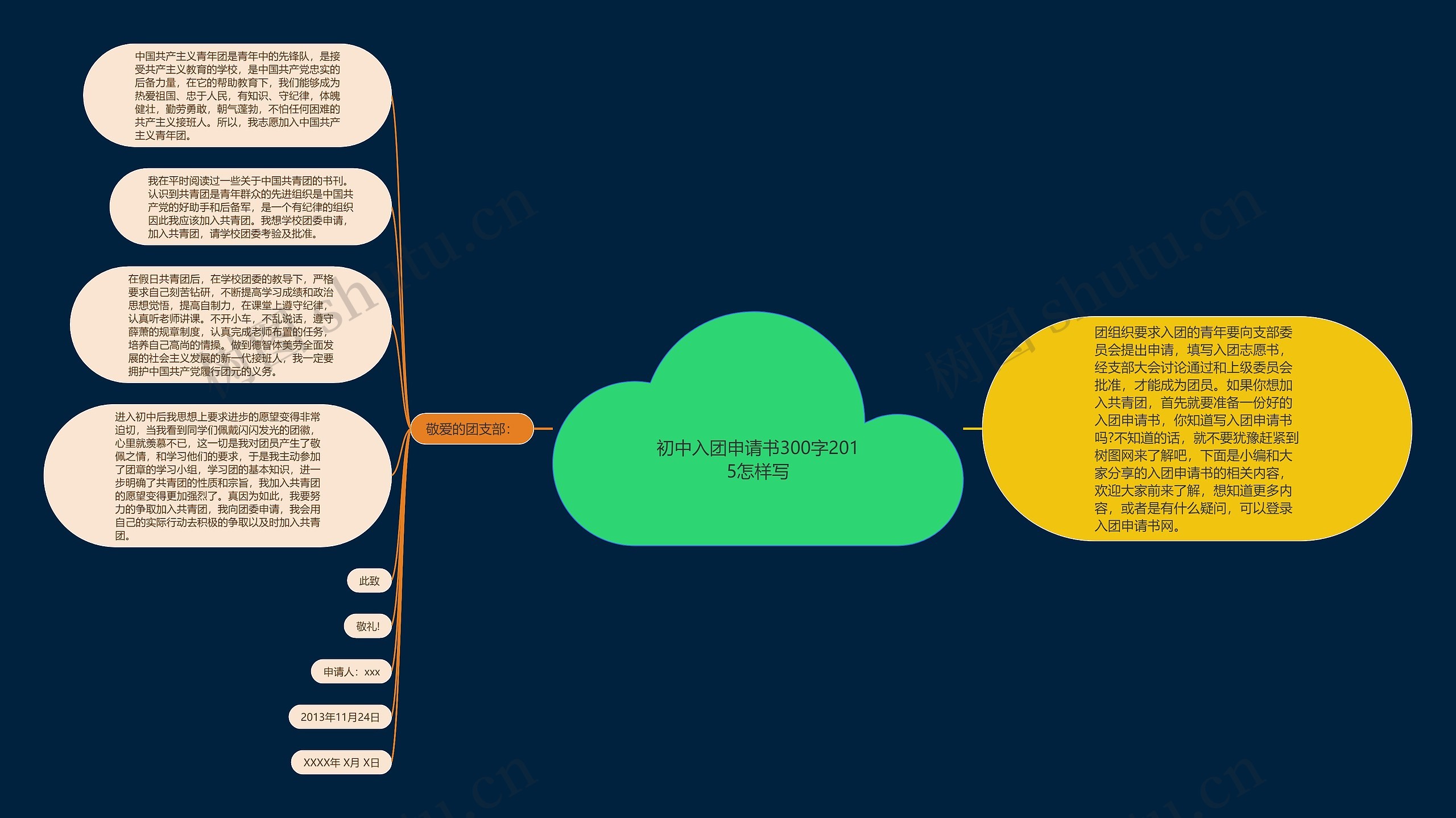 初中入团申请书300字2015怎样写思维导图